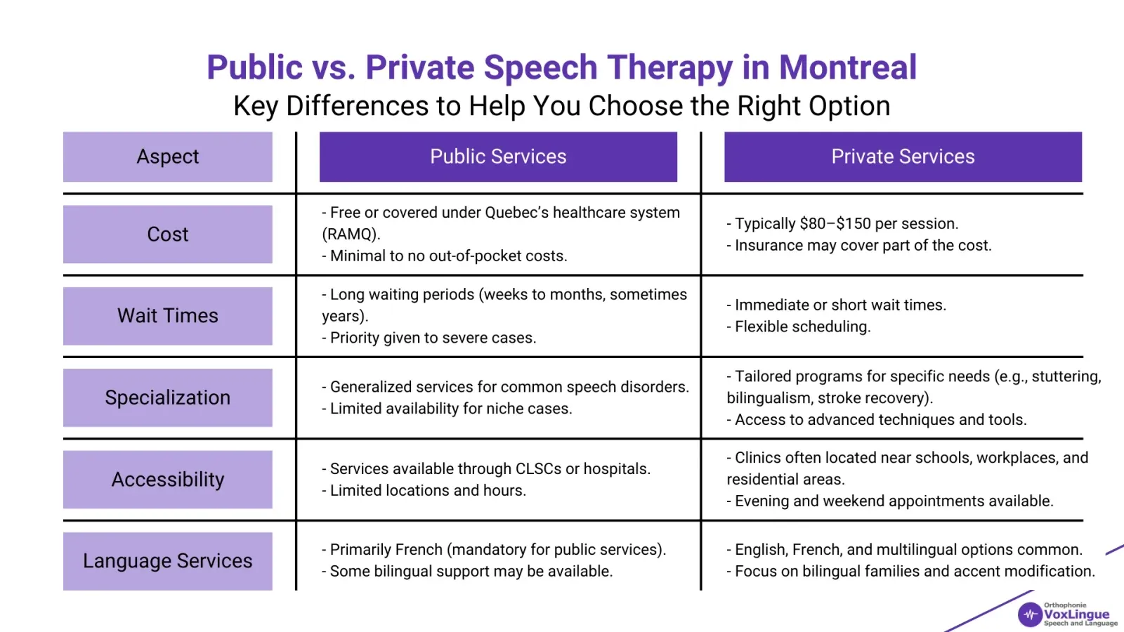 Figure 3 - Comprehensive Guide to Montreal Speech Therapy | Public vs. Private Speech Therapy in Montreal
