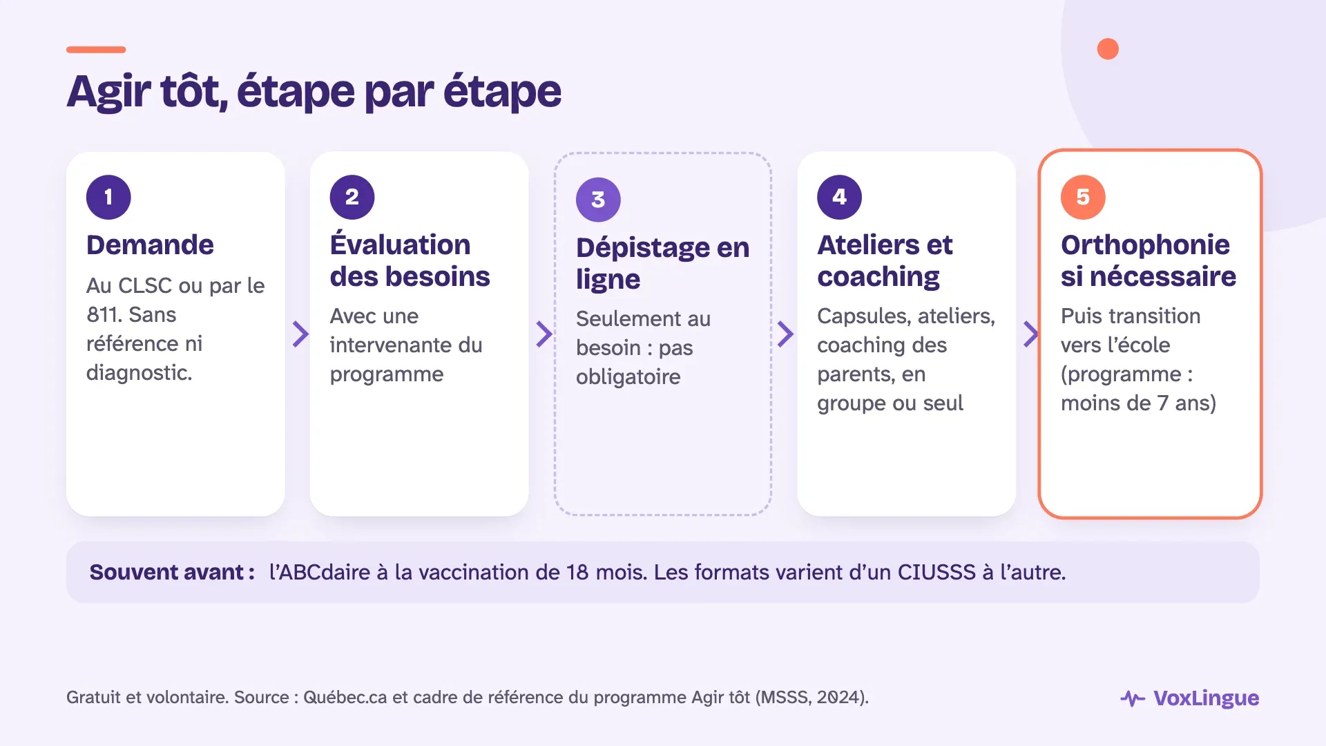 Les cinq étapes du programme Agir tôt : la demande au CLSC ou par le 811, l’évaluation des besoins, le dépistage en ligne au besoin, les ateliers et le coaching des parents, puis l’orthophonie si nécessaire et la transition vers l’école