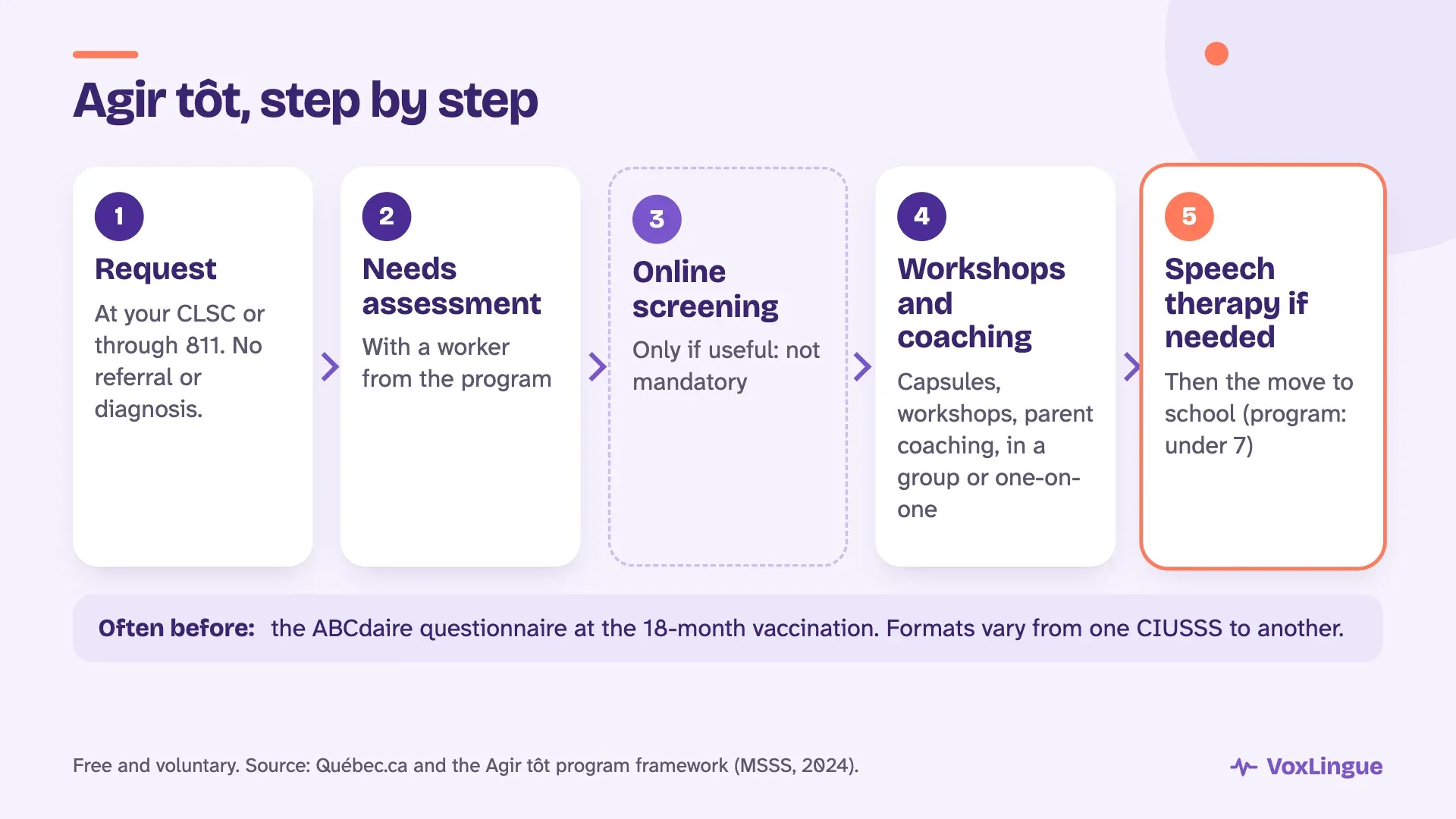 The five steps of the Agir tôt program: the request at the CLSC or through 811, the needs assessment, online screening if useful, workshops and parent coaching, then speech therapy if needed and the move to school