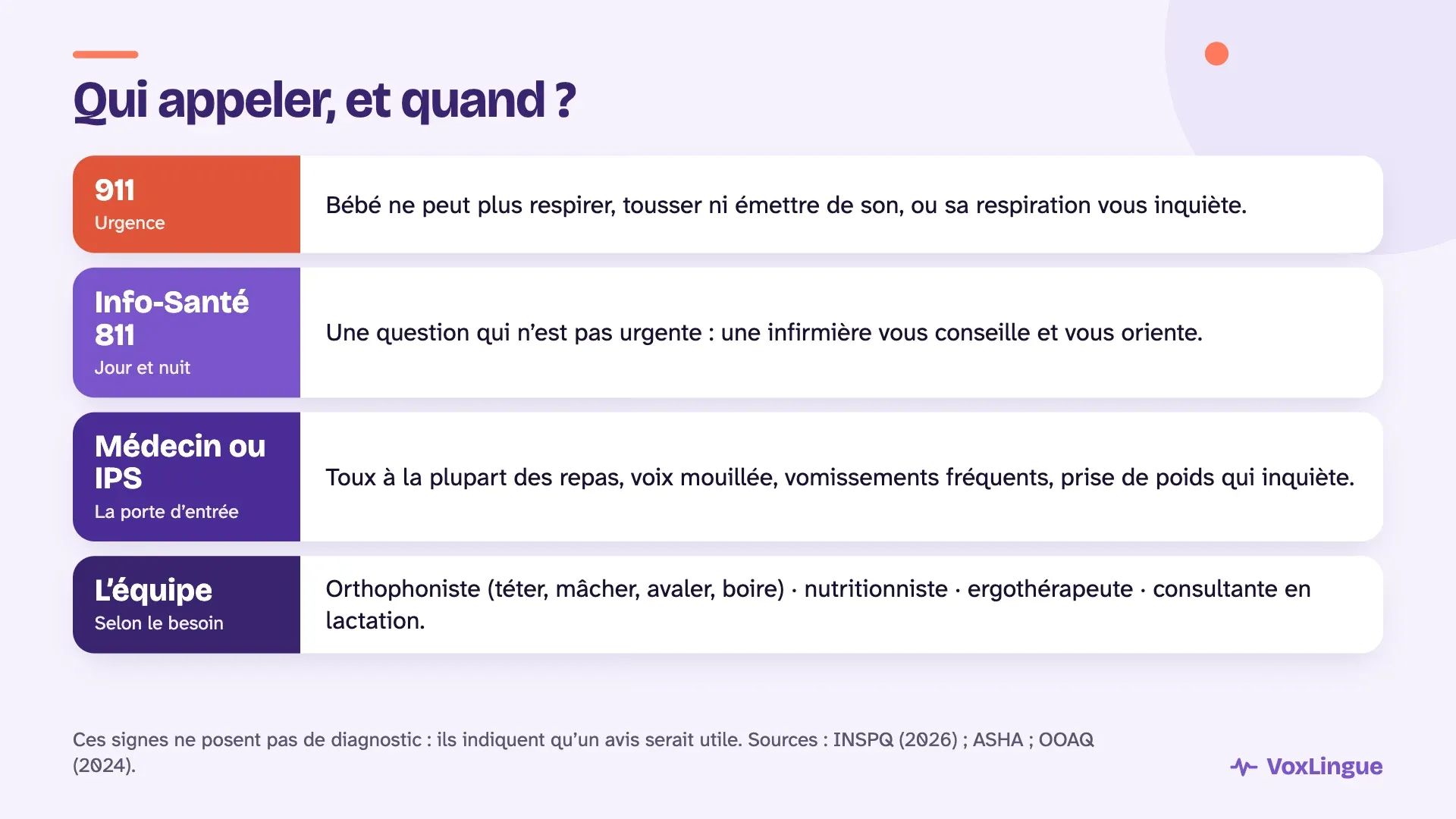 Qui appeler selon la situation : le 911 en urgence, Info-Santé 811 pour une question non urgente, le médecin comme porte d’entrée, puis l’orthophoniste, la nutritionniste, l’ergothérapeute et la consultante en lactation