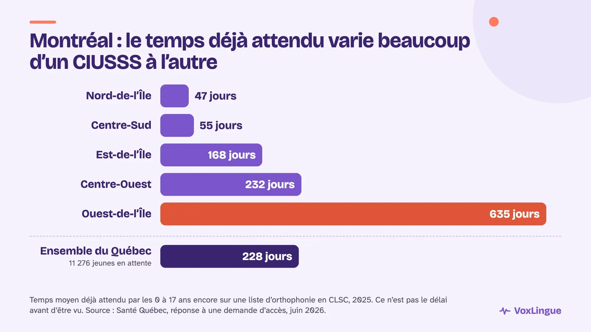Graphique du temps moyen déjà attendu pour l’orthophonie en CLSC à Montréal en 2025 : 47 jours dans le Nord-de-l’Île, 55 au Centre-Sud, 168 dans l’Est, 232 au Centre-Ouest et 635 dans l’Ouest-de-l’Île, contre 228 jours pour l’ensemble du Québec