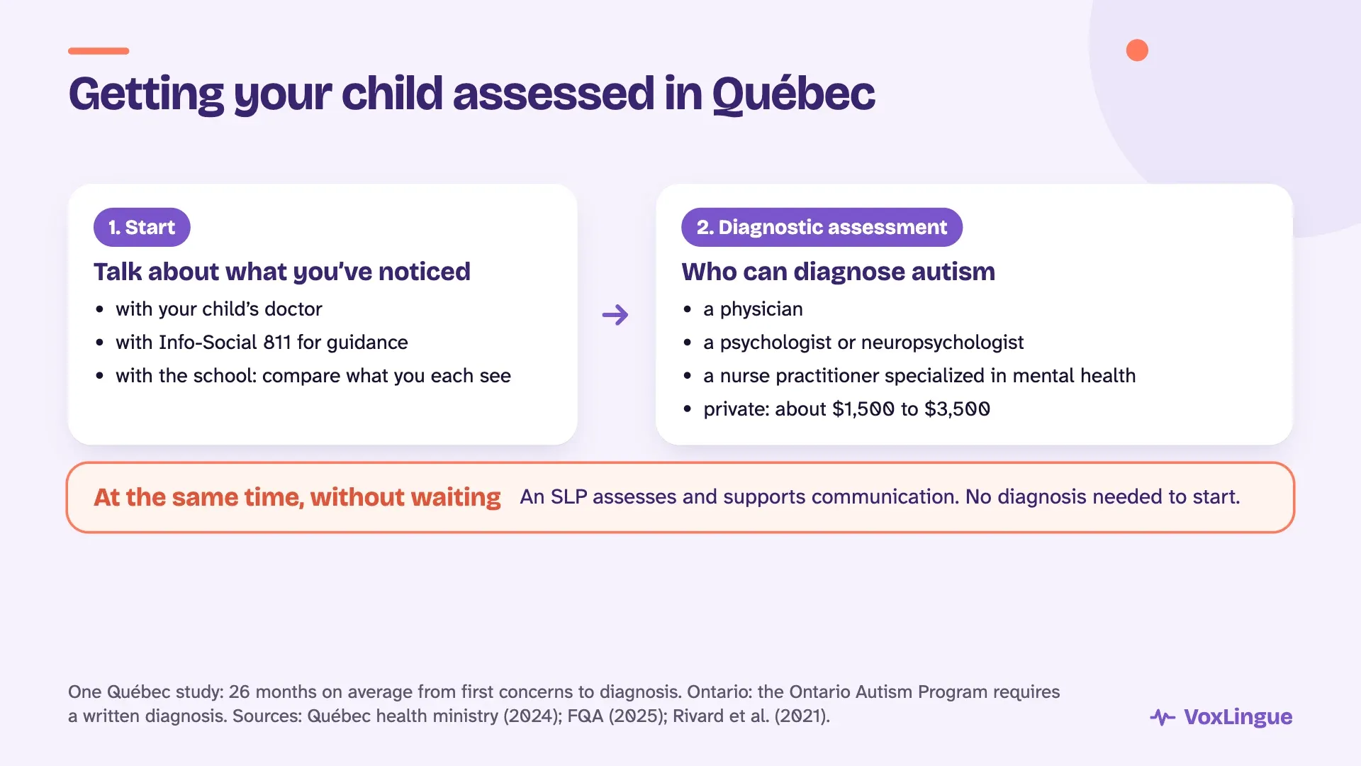Getting your child assessed in Québec: talk to the doctor or Info-Social 811, diagnostic assessment by a physician, psychologist or nurse practitioner, and an SLP in parallel without a diagnosis