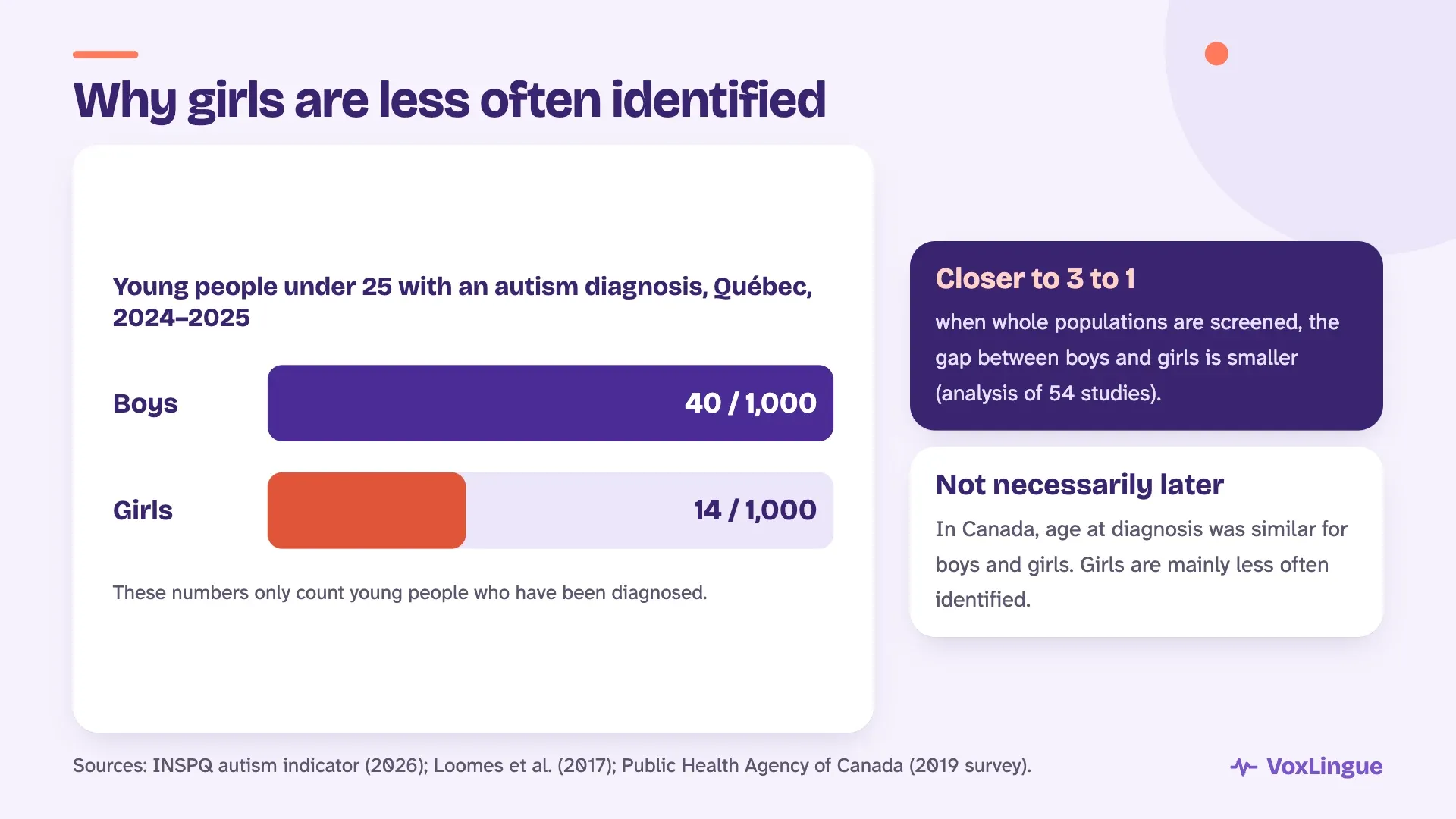 In Québec, 40 boys and 14 girls per 1,000 under 25 have an autism diagnosis; the gap is smaller when whole populations are screened