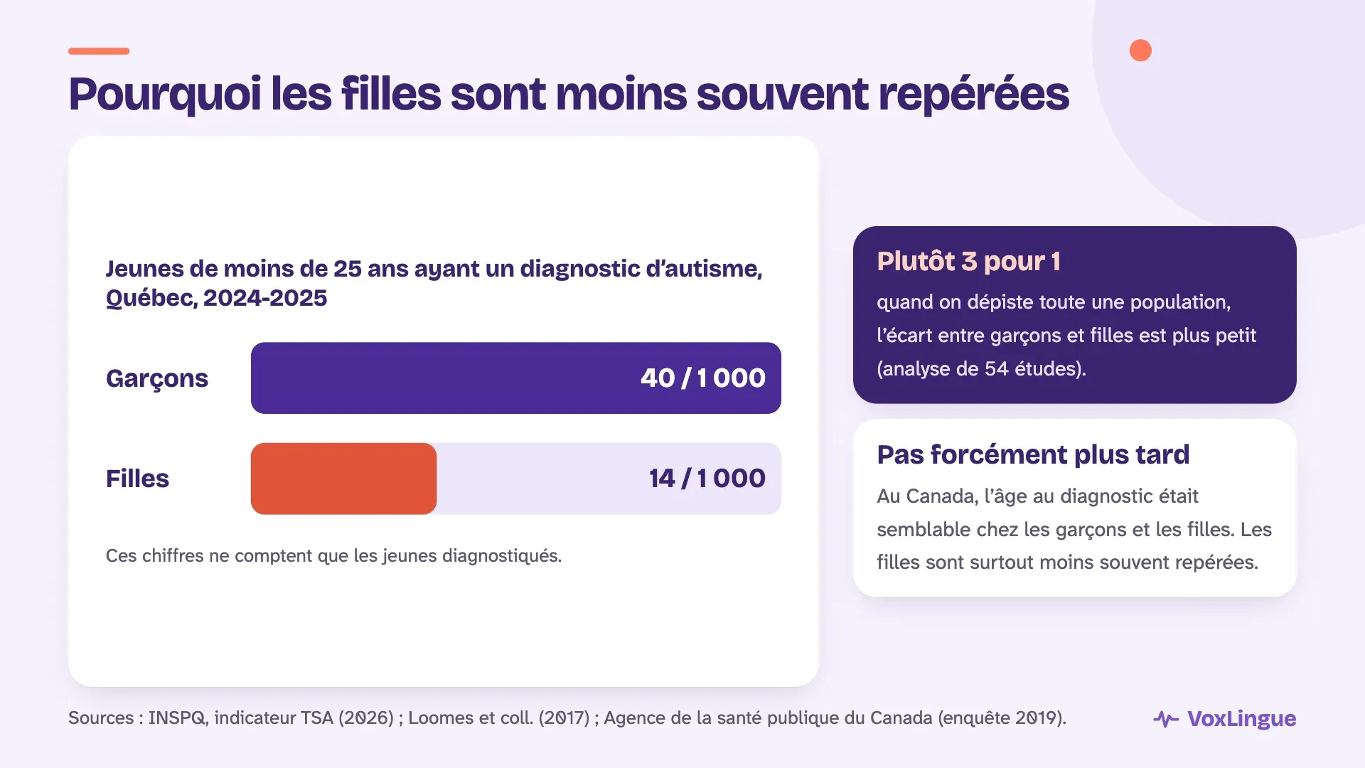 Au Québec, 40 garçons et 14 filles sur 1 000 de moins de 25 ans ont un diagnostic d’autisme ; l’écart est plus petit quand on dépiste toute une population