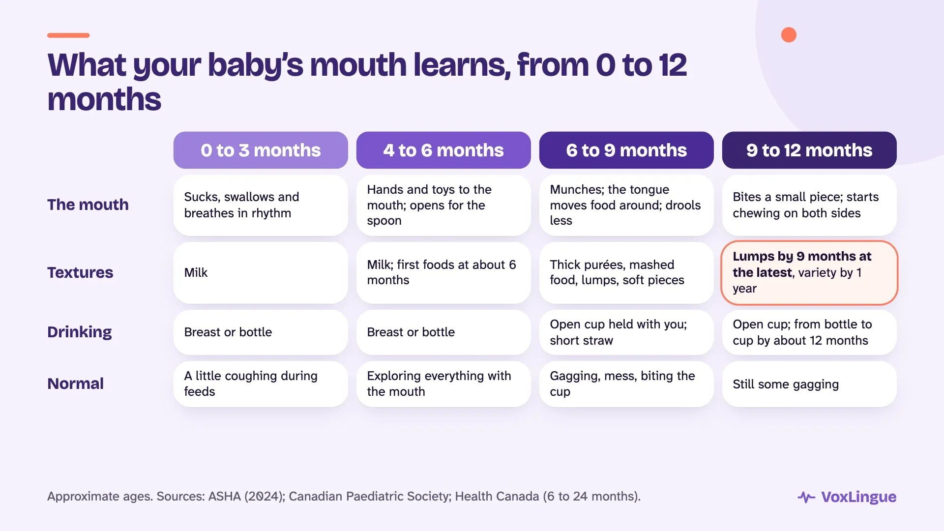 Chart of baby feeding milestones from 0 to 12 months: what the mouth does, textures, drinking and what is normal, with lumps by 9 months at the latest