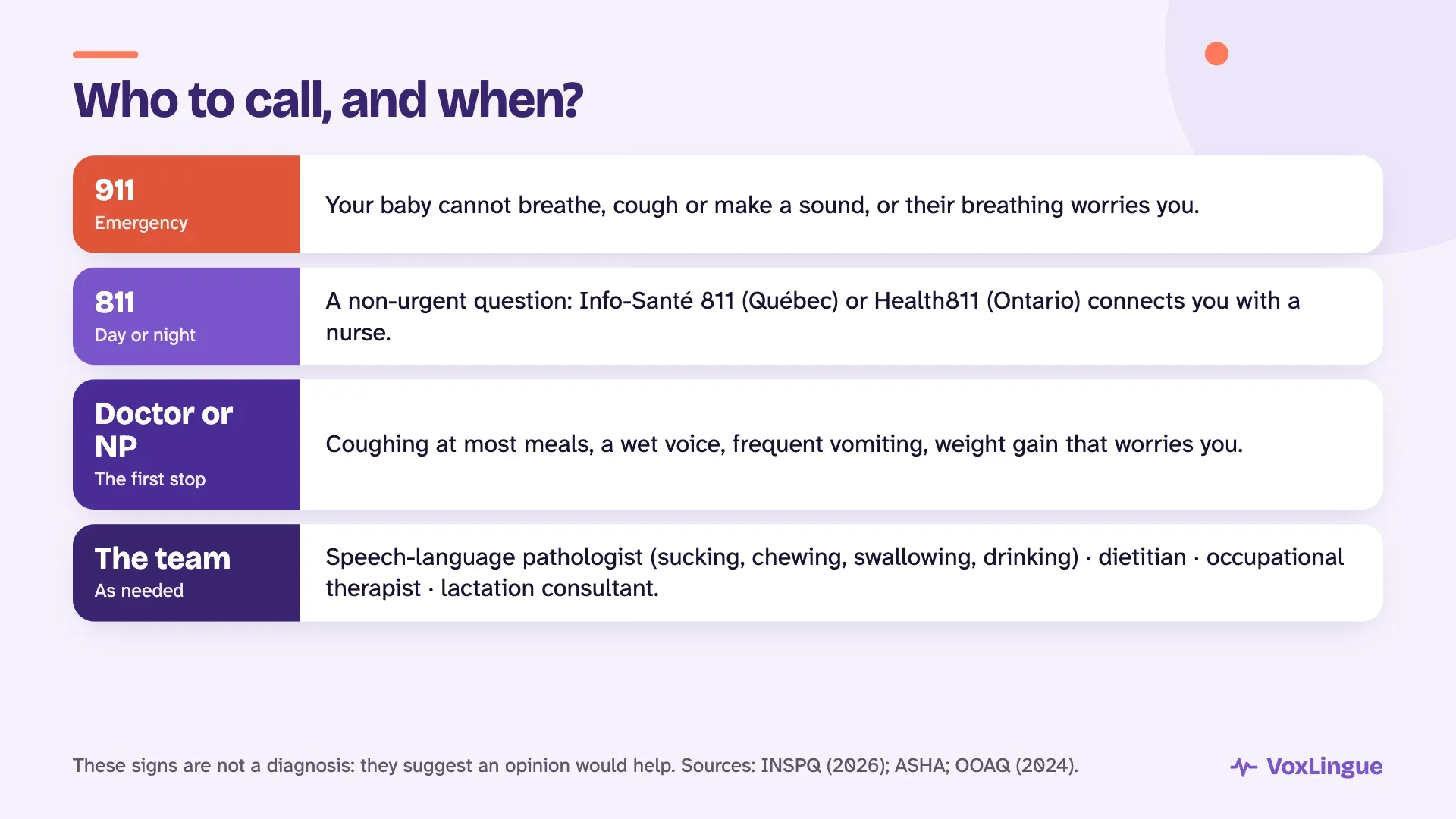 Who to call: 911 in an emergency, 811 for a non-urgent question, your doctor as the first stop, then the speech-language pathologist, dietitian, occupational therapist and lactation consultant