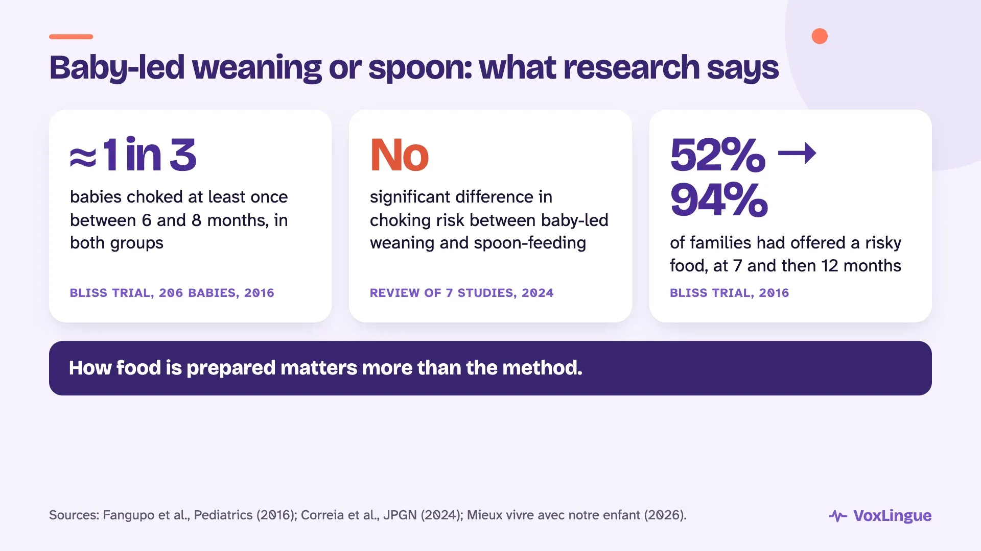 Three research findings on baby-led weaning and spoon-feeding: about one baby in three choked at least once in both groups, no significant difference in risk, and most families had offered a risky food