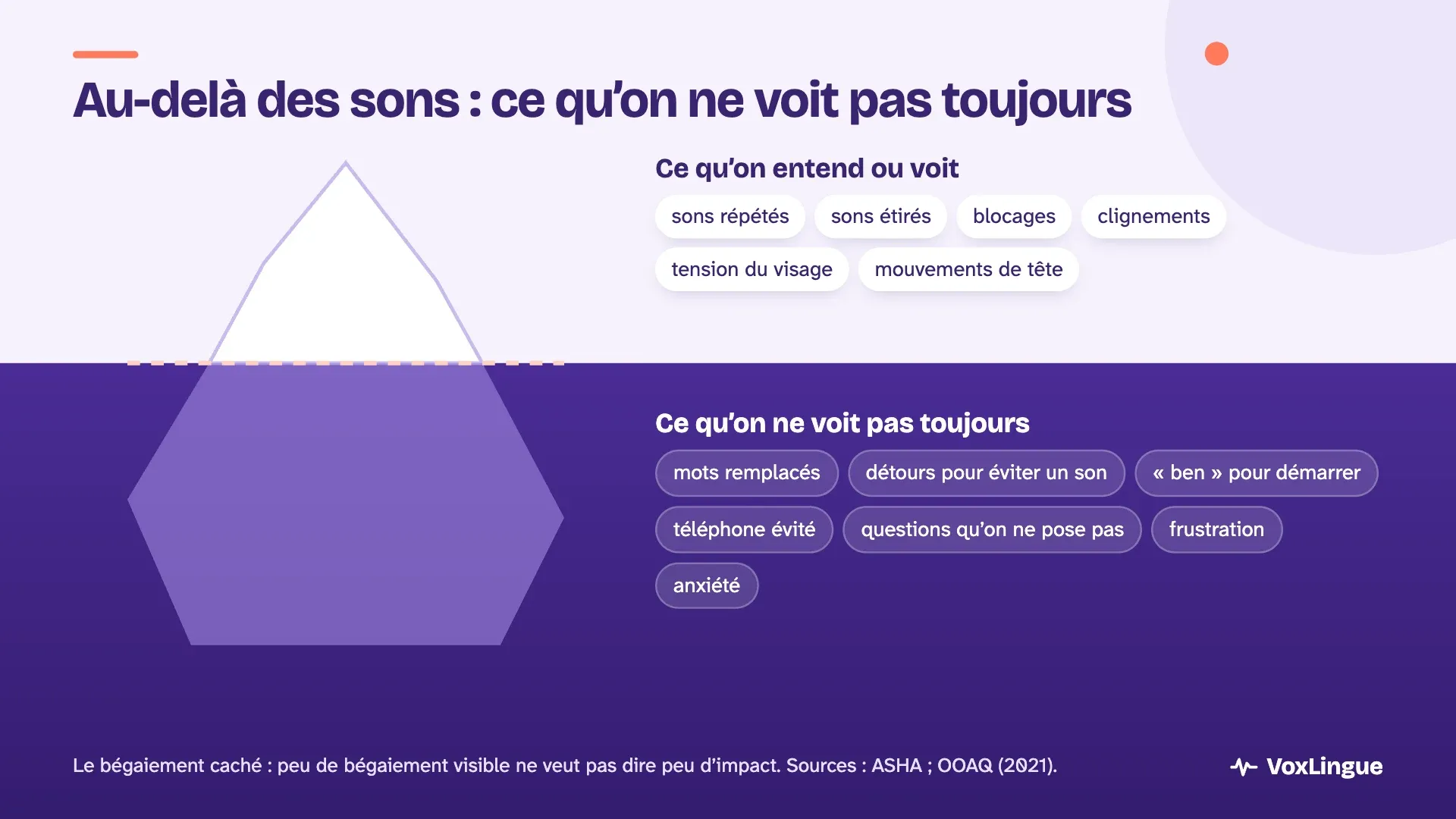 Iceberg du bégaiement : au-dessus, les sons répétés, étirés et les blocages ; en dessous, les mots remplacés, l’évitement, la frustration et l’anxiété