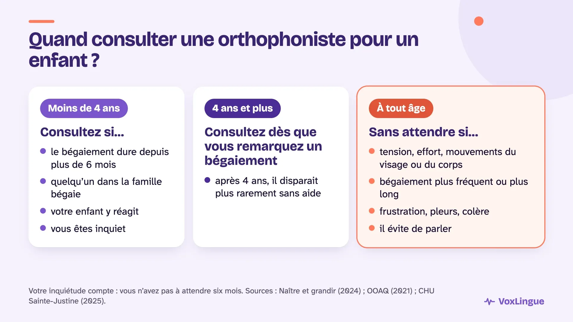 Quand consulter une orthophoniste pour un enfant qui bégaie : avant 4 ans, après 6 mois ou plus tôt selon les signes ; à partir de 4 ans, dès qu’on le remarque ; à tout âge, sans attendre s’il y a tension ou frustration