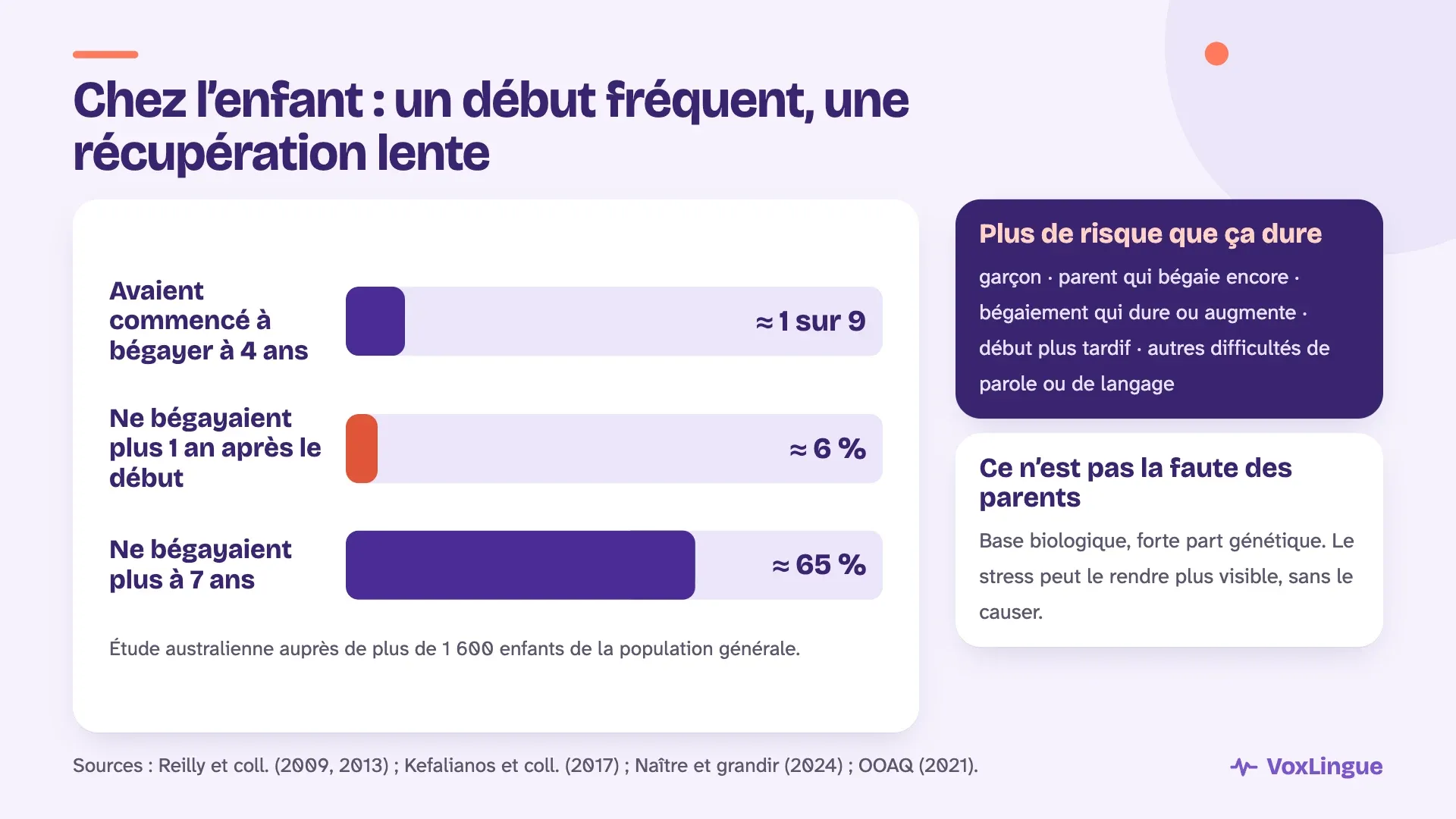 Graphique d’une étude australienne : environ 1 enfant sur 9 avait commencé à bégayer à 4 ans, environ 6 % ne bégayaient plus un an après le début et environ 65 % à 7 ans