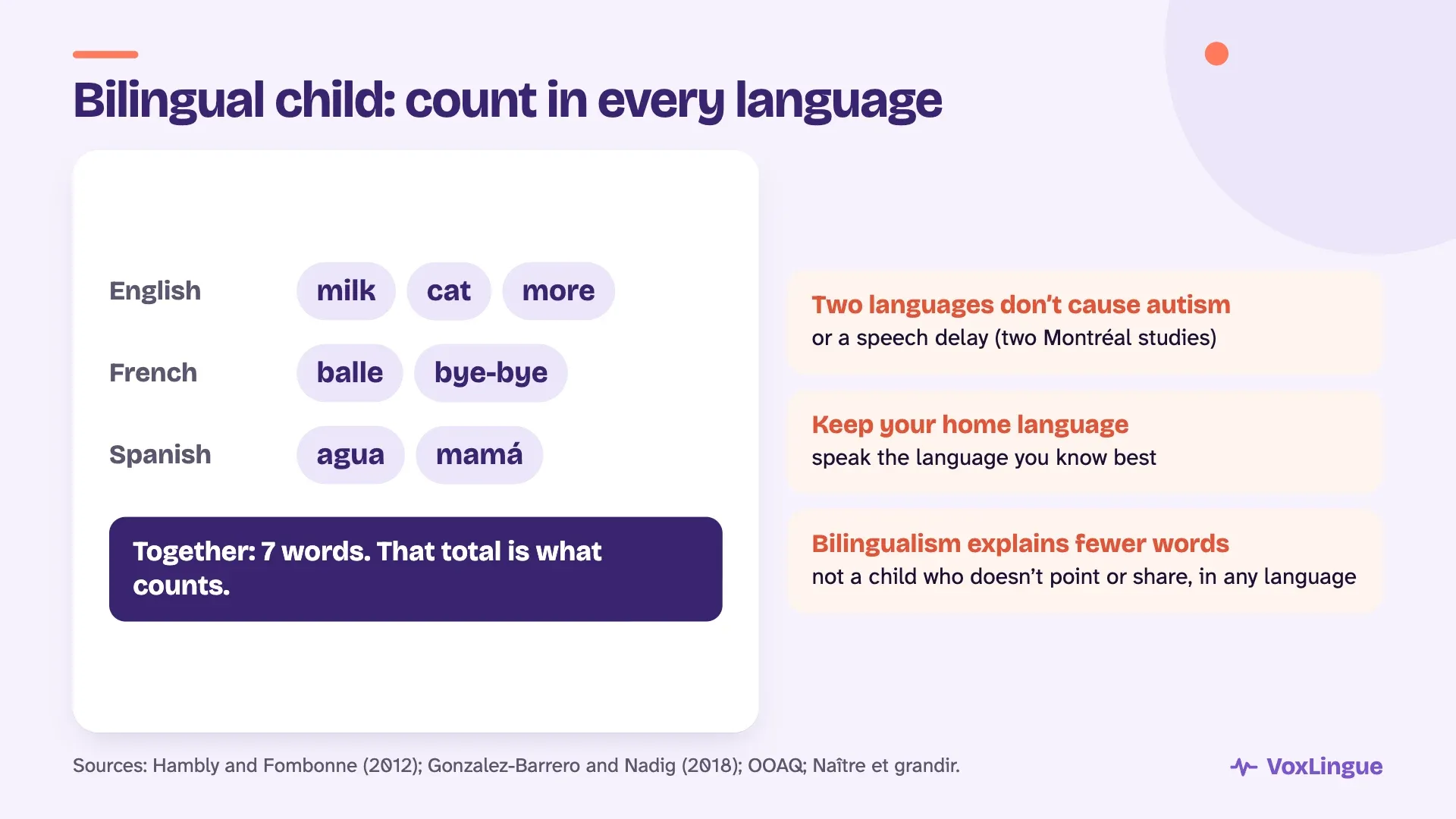 A bilingual child says words in English, French and Spanish: count the total across all languages, and two languages don’t cause autism