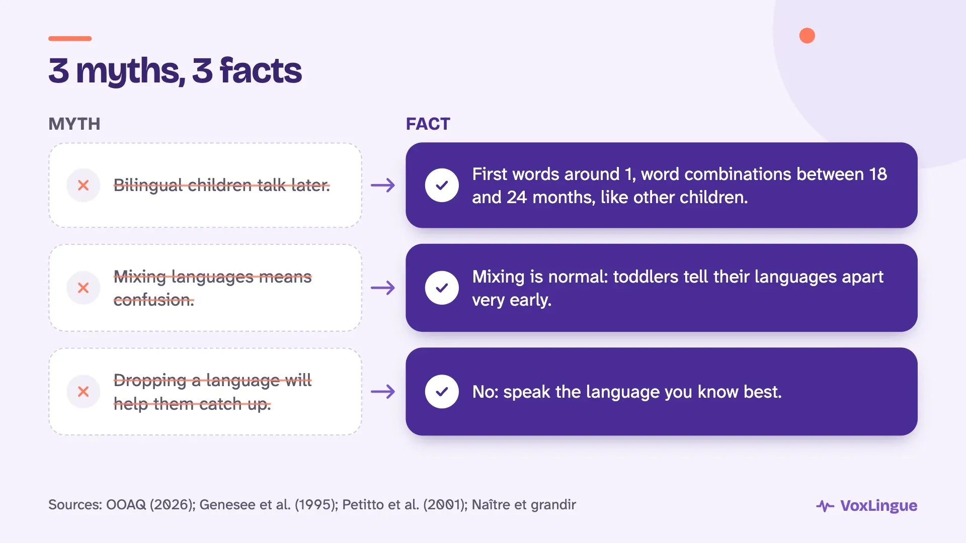 Three crossed-out myths about bilingual children next to the facts: same milestone ages, mixing is normal, speak the language you know best.