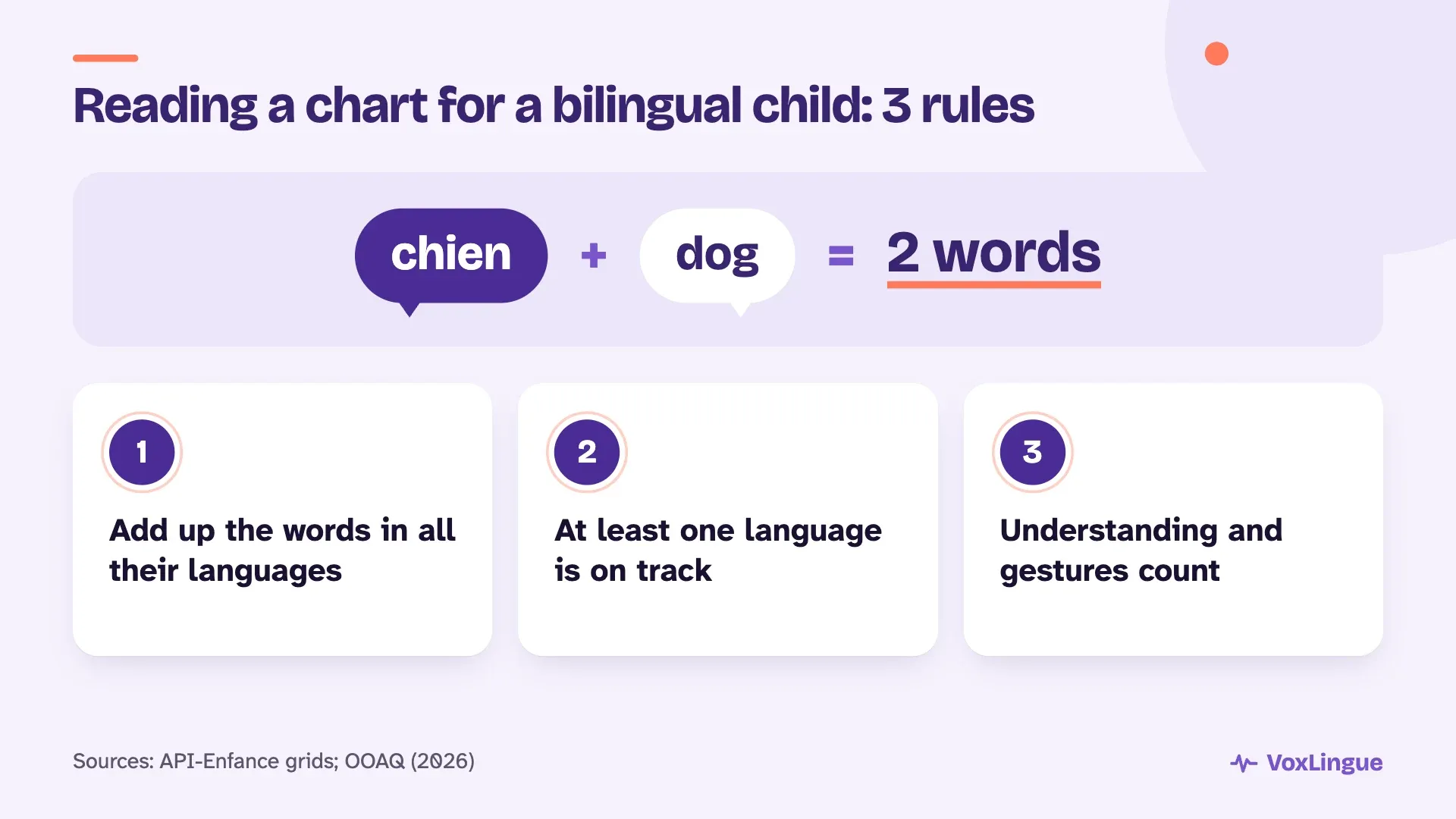 ‘chien + dog = 2 words’, then 3 rules: add up all languages, one language is on track, understanding and gestures count.