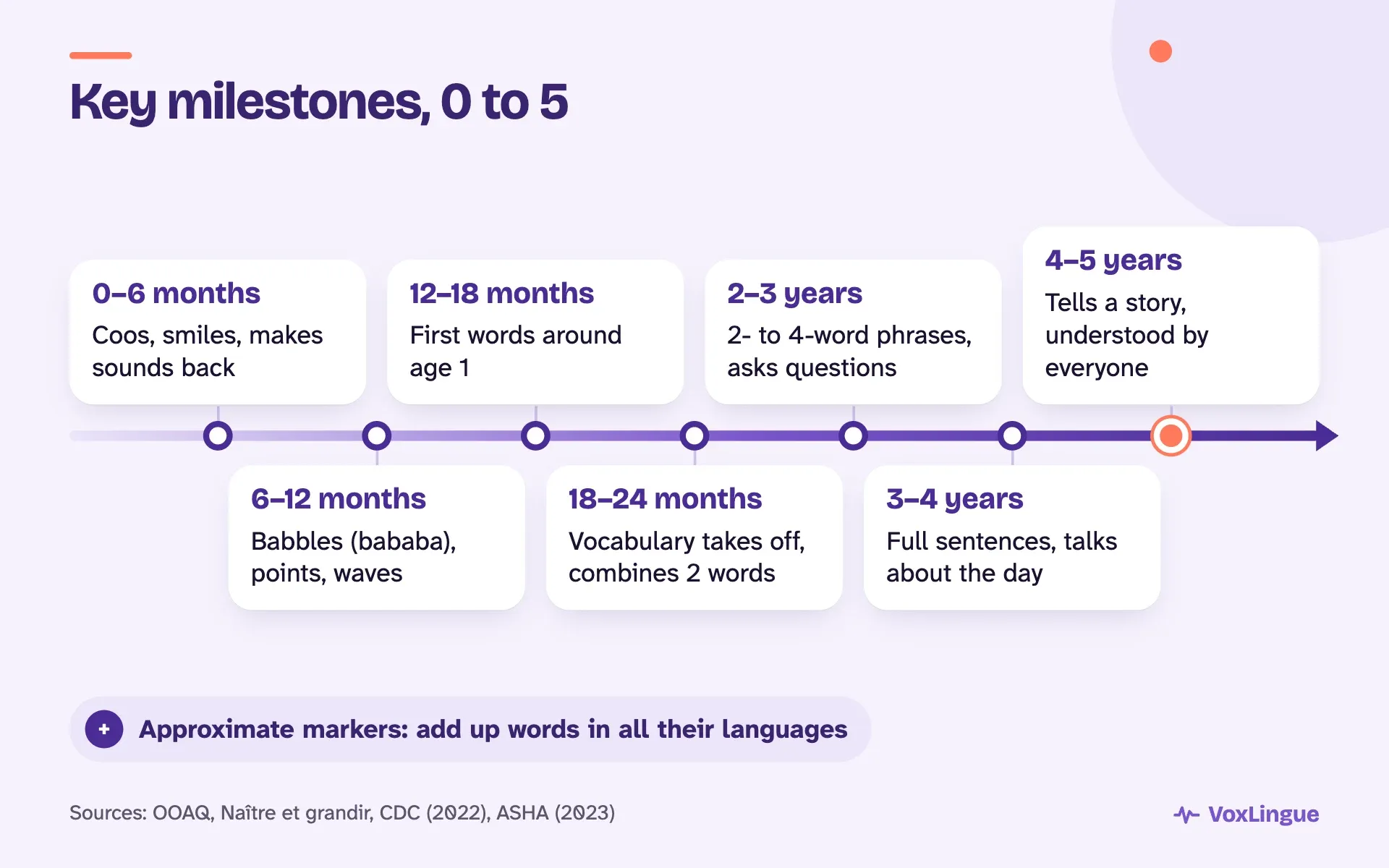 Timeline from 0 to 5 in 7 stages, from cooing and first words around age 1 to telling a story by age 4 to 5.