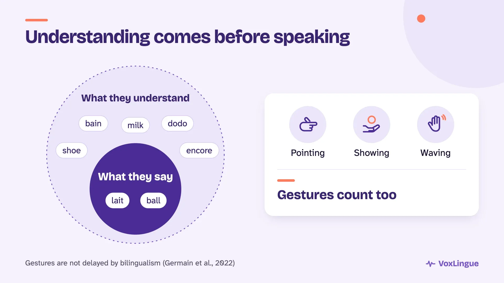 A large circle ‘what they understand’ holds a smaller ‘what they say’; beside it, pointing, showing and waving count too.