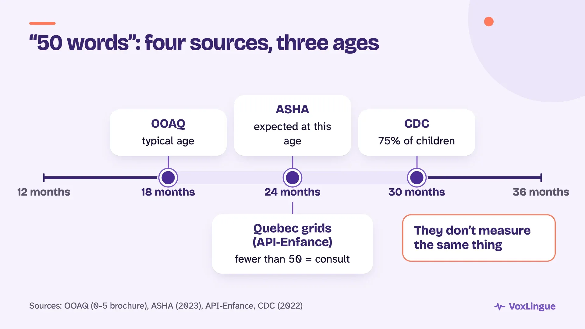 Axis from 12 to 36 months: 50 words per OOAQ at 18 months, ASHA and Quebec API-Enfance grids at 24, CDC at 30.