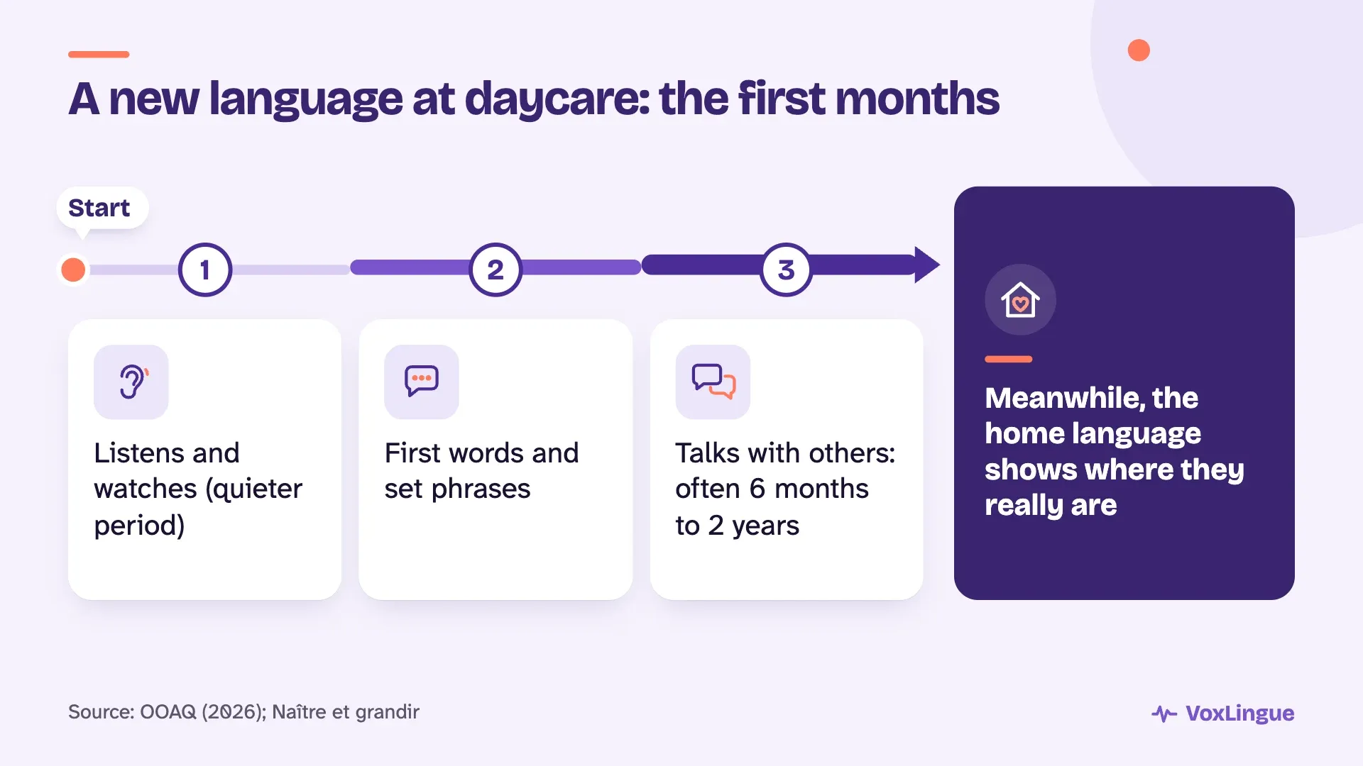 Three daycare phases: listens and watches, first words, then talks in 6 months to 2 years; the home language shows real progress.