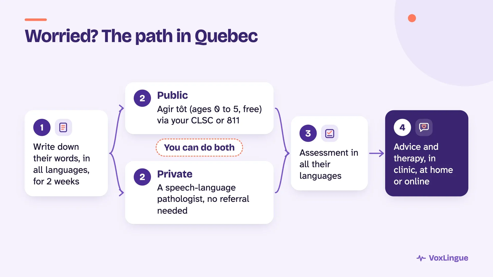 4-step path: log words for 2 weeks, Agir tôt (CLSC or 811) or a private SLP, assessment in all languages, then therapy.