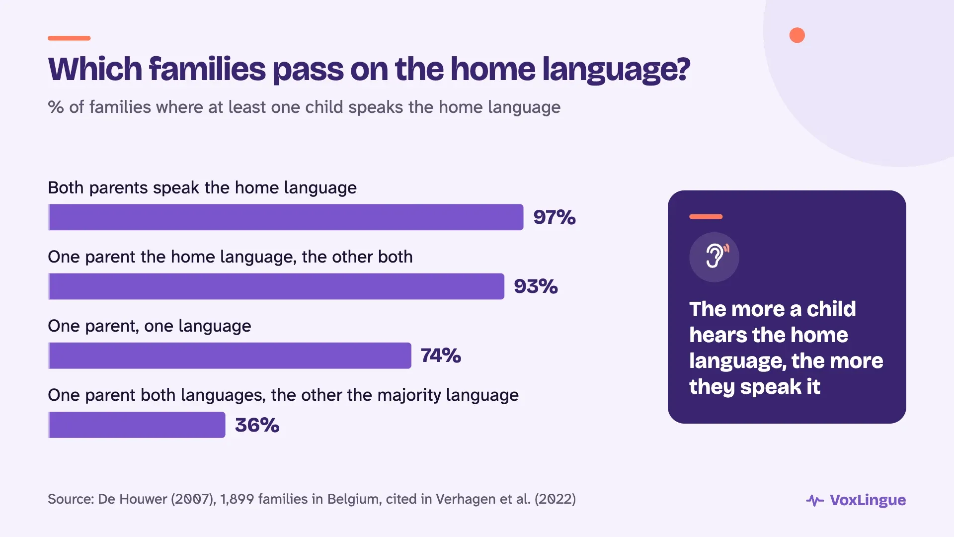 Bars: the home language is passed on in 97% of families where both parents speak it, versus 36% when one parent speaks the majority language.