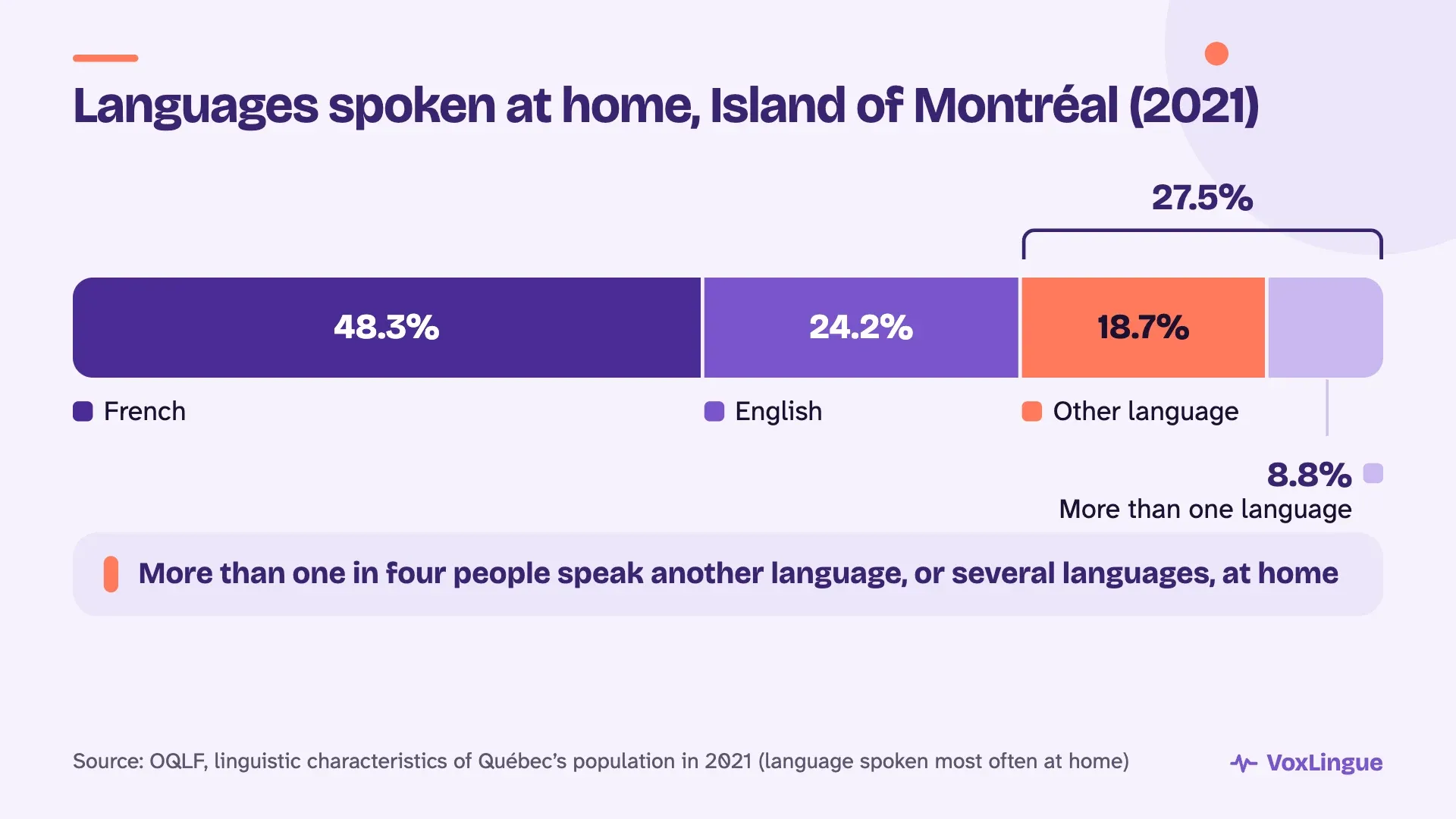 Stacked bar, Island of Montréal 2021: French 48.3%, English 24.2%, other language 18.7%, more than one language 8.8%.
