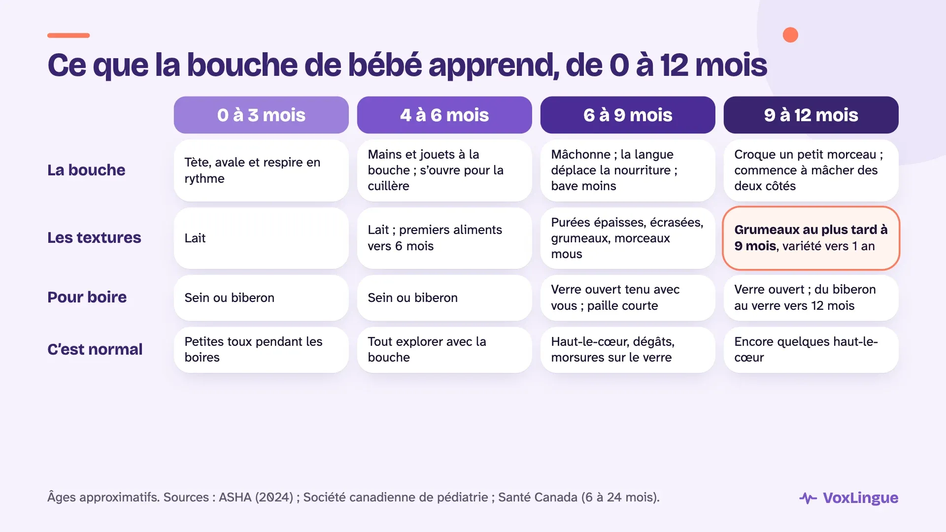 Tableau de 0 à 12 mois : ce que fait la bouche, les textures, la façon de boire et ce qui est normal, avec des grumeaux au plus tard à 9 mois
