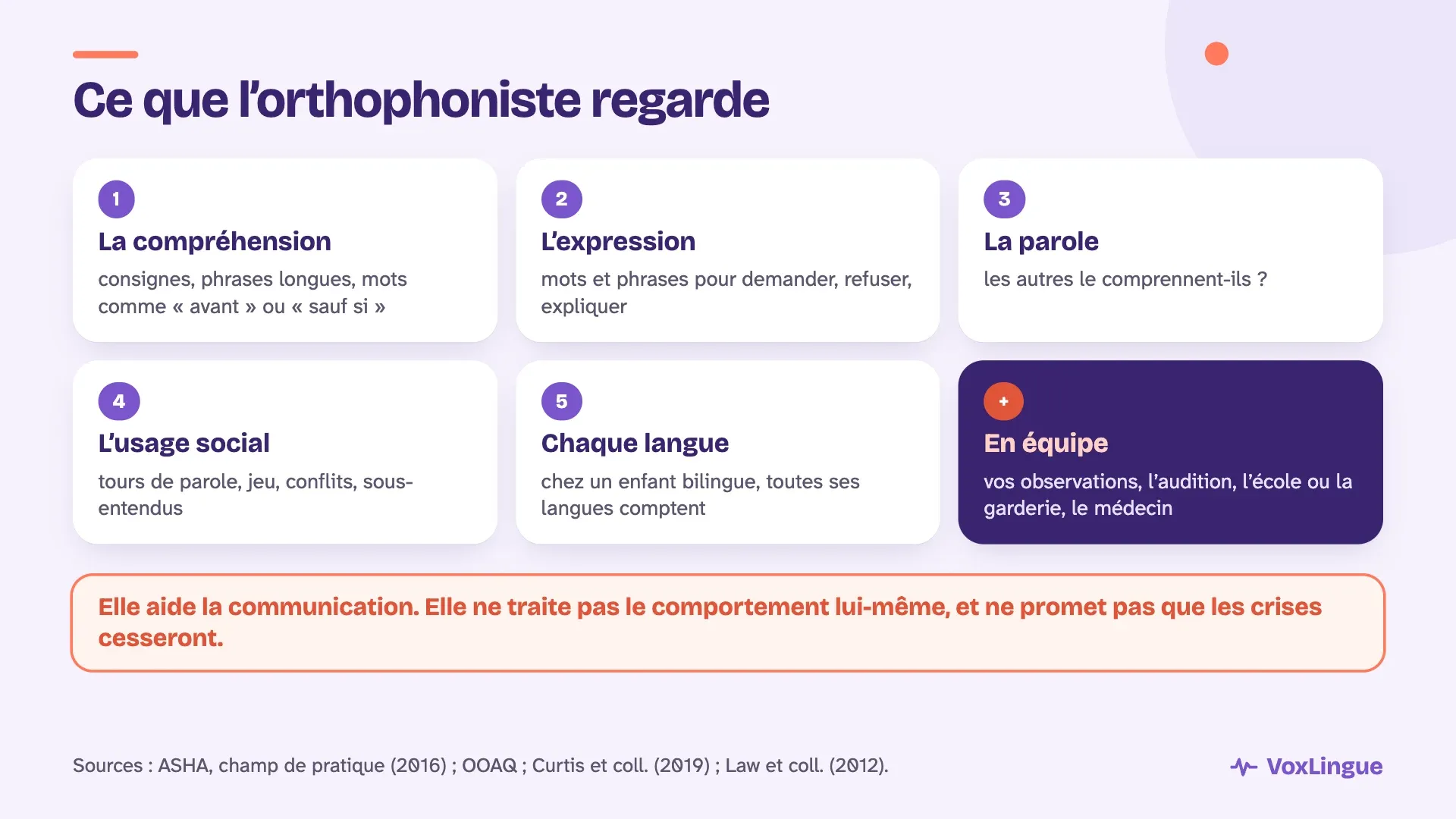 Ce que l’orthophoniste regarde : compréhension, expression, parole, usage social et chaque langue, en équipe avec les parents, l’école et le médecin