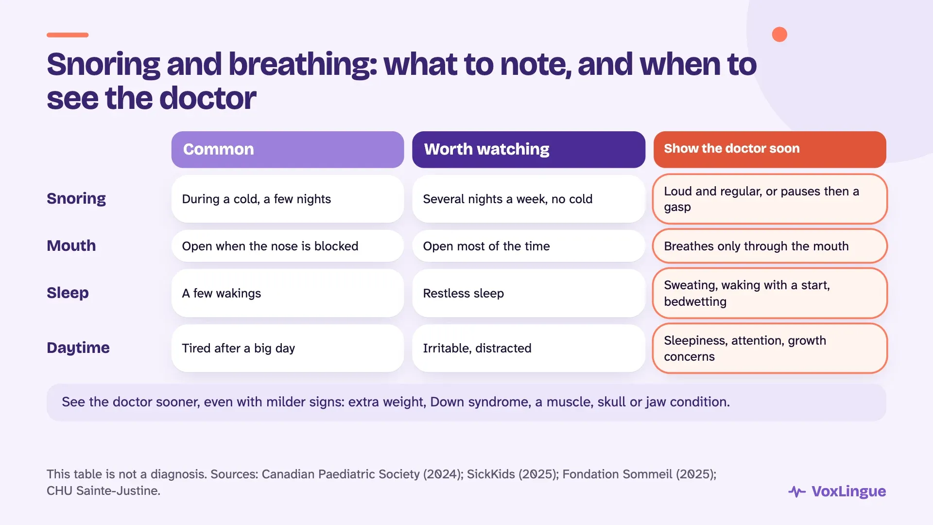 Table of signs for snoring, the mouth, sleep and daytime, sorted into common, worth watching and show the doctor soon