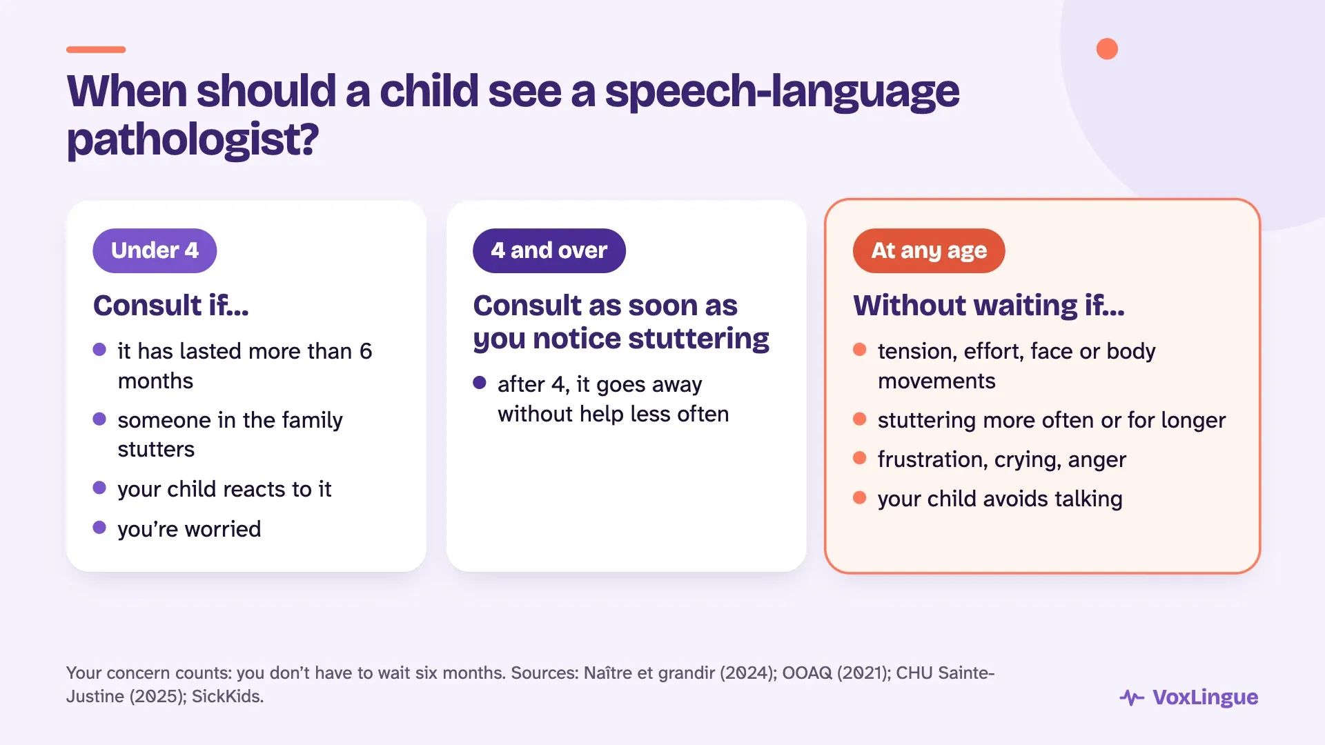 When a child who stutters should see a speech-language pathologist: under 4, after 6 months or sooner depending on signs; from 4, as soon as it is noticed; at any age, without waiting if there is tension or frustration