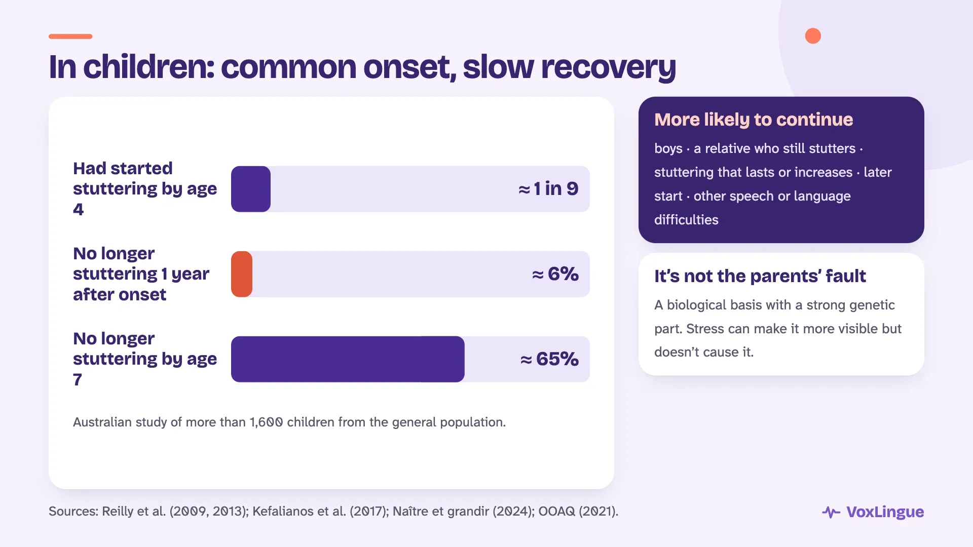 Chart from an Australian study: about 1 child in 9 had started stuttering by age 4, about 6% had stopped one year after onset and about 65% by age 7