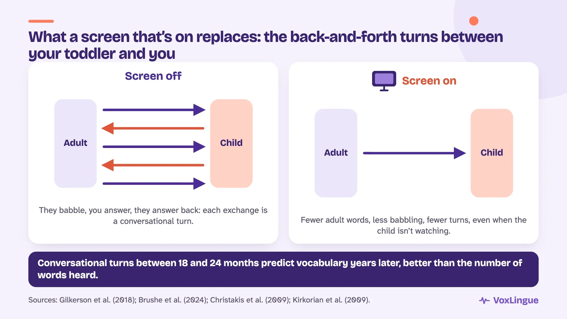 Conversational turns between adult and child: many exchanges with the screen off, far fewer with a screen on, even when the child isn’t watching