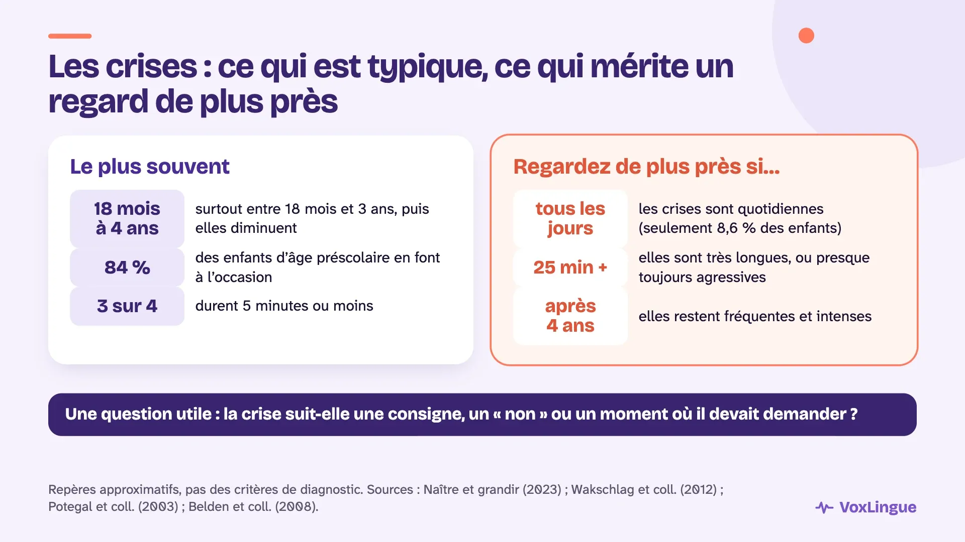 Crises de colère : le plus souvent entre 18 mois et 4 ans, à l’occasion et courtes ; à regarder de plus près si elles sont quotidiennes, durent plus de 25 minutes ou restent intenses après 4 ans