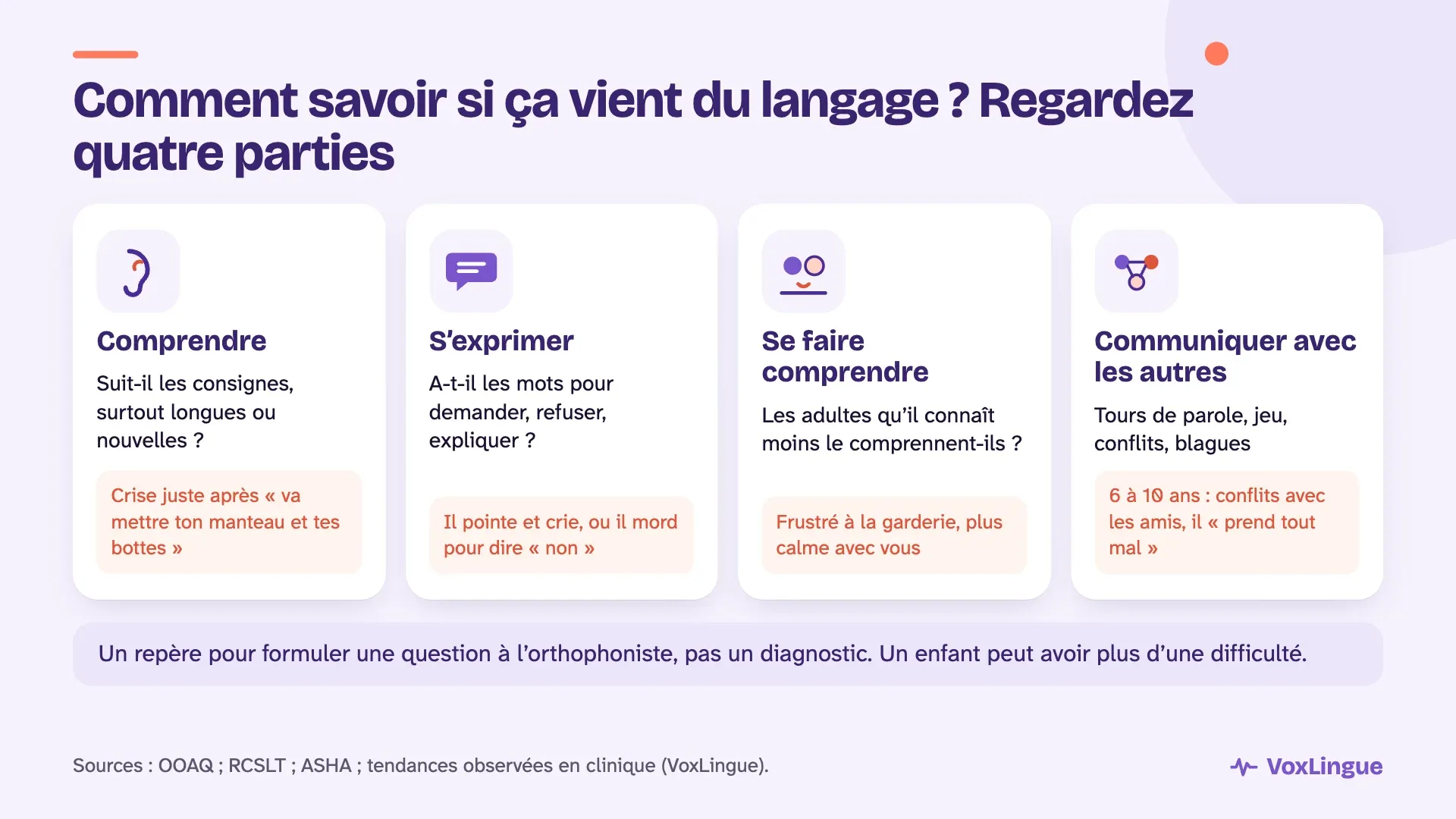 Quatre parties de la communication à observer : comprendre, s’exprimer, se faire comprendre et communiquer avec les autres, avec un exemple de crise pour chacune