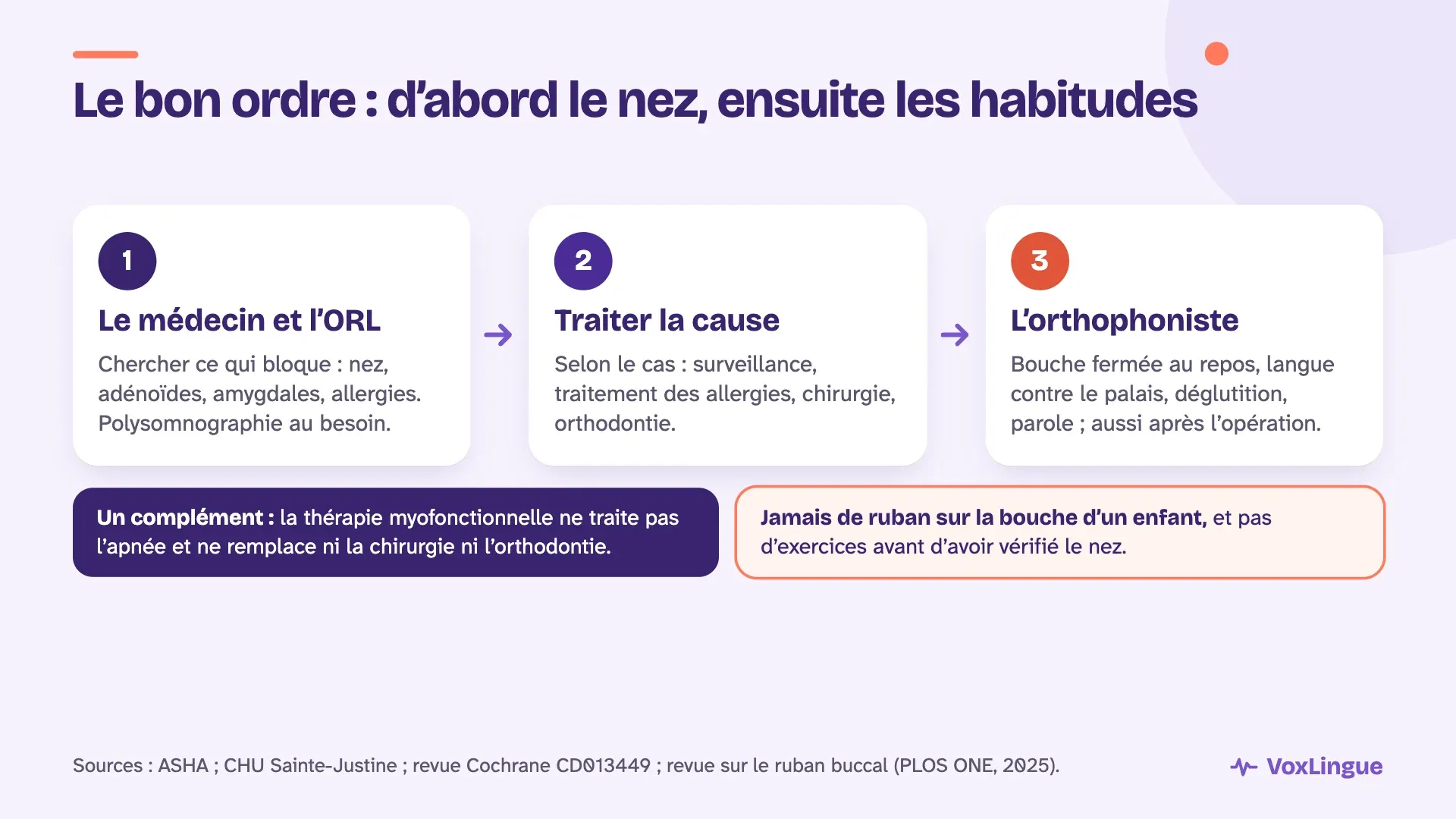 Le bon ordre en trois étapes : le médecin et l’ORL, traiter la cause, puis l’orthophoniste ; jamais de ruban sur la bouche d’un enfant