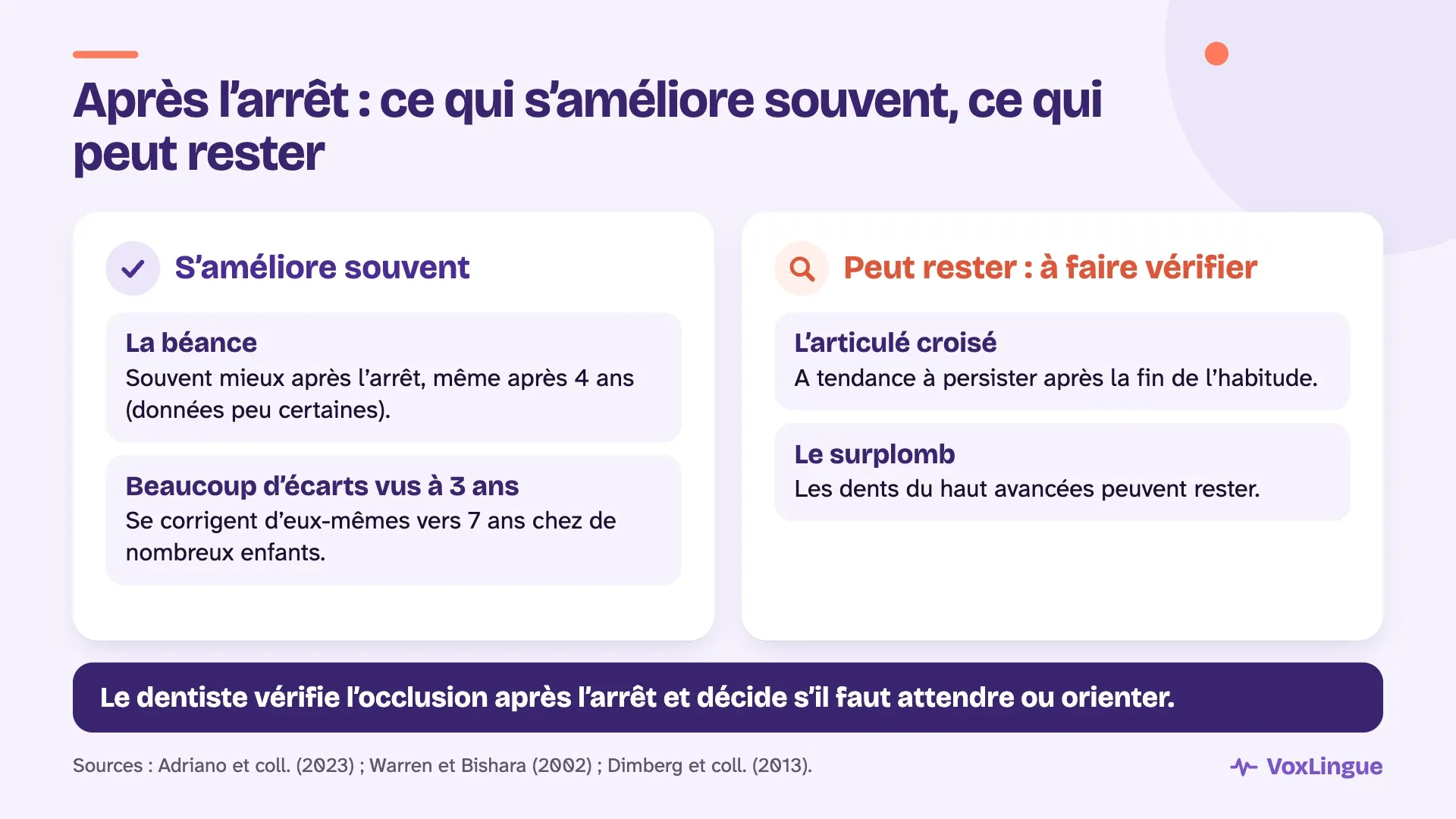 Après l’arrêt du pouce, la béance s’améliore souvent, alors que l’articulé croisé et le surplomb peuvent rester ; le dentiste vérifie l’occlusion
