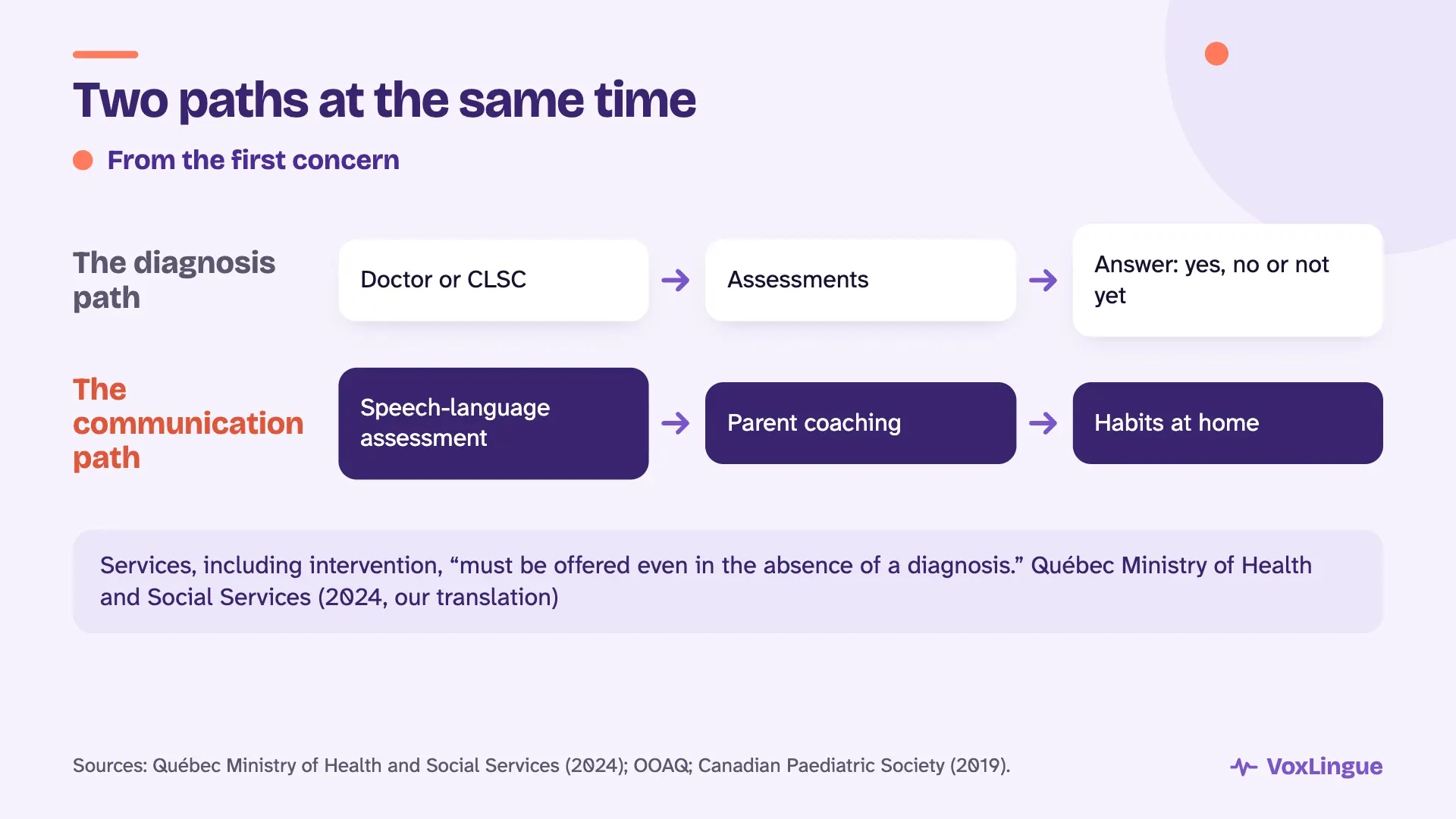Two paths at the same time from the first concern: the diagnosis path and the communication path, with speech therapy that can start without a diagnosis