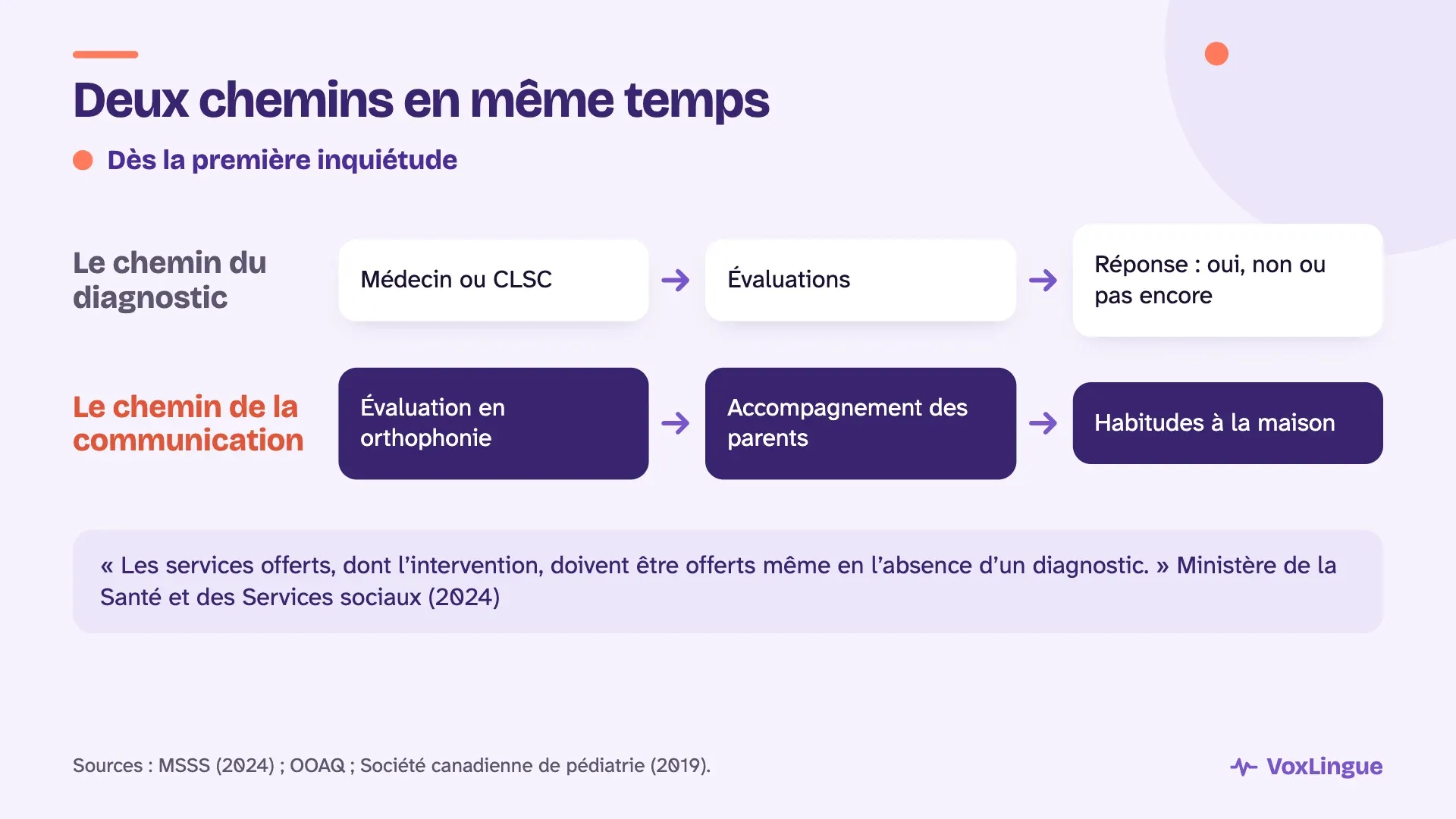 Deux chemins en même temps dès la première inquiétude : le chemin du diagnostic et celui de la communication, avec l’orthophonie qui peut commencer sans diagnostic