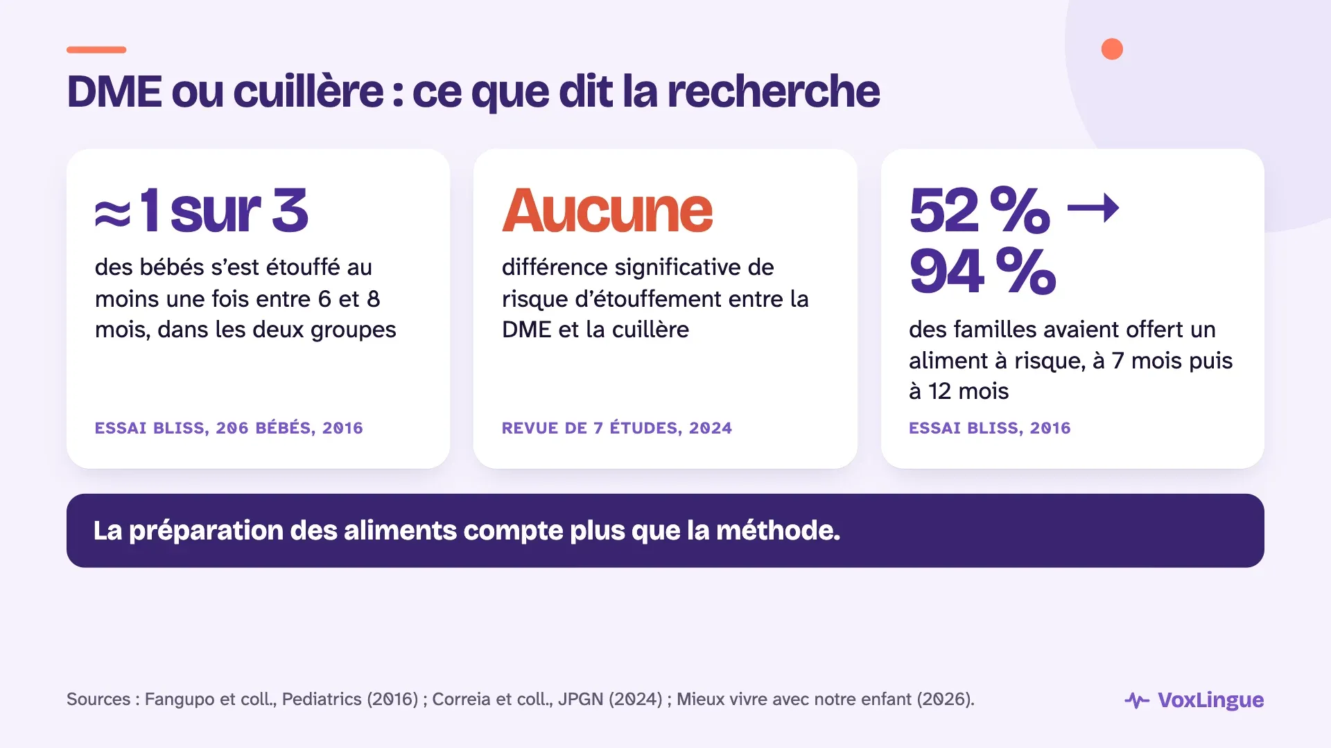 Trois données de recherche sur la DME et la cuillère : environ un bébé sur trois s’est étouffé au moins une fois dans les deux groupes, aucune différence significative de risque, et la plupart des familles avaient offert un aliment à risque