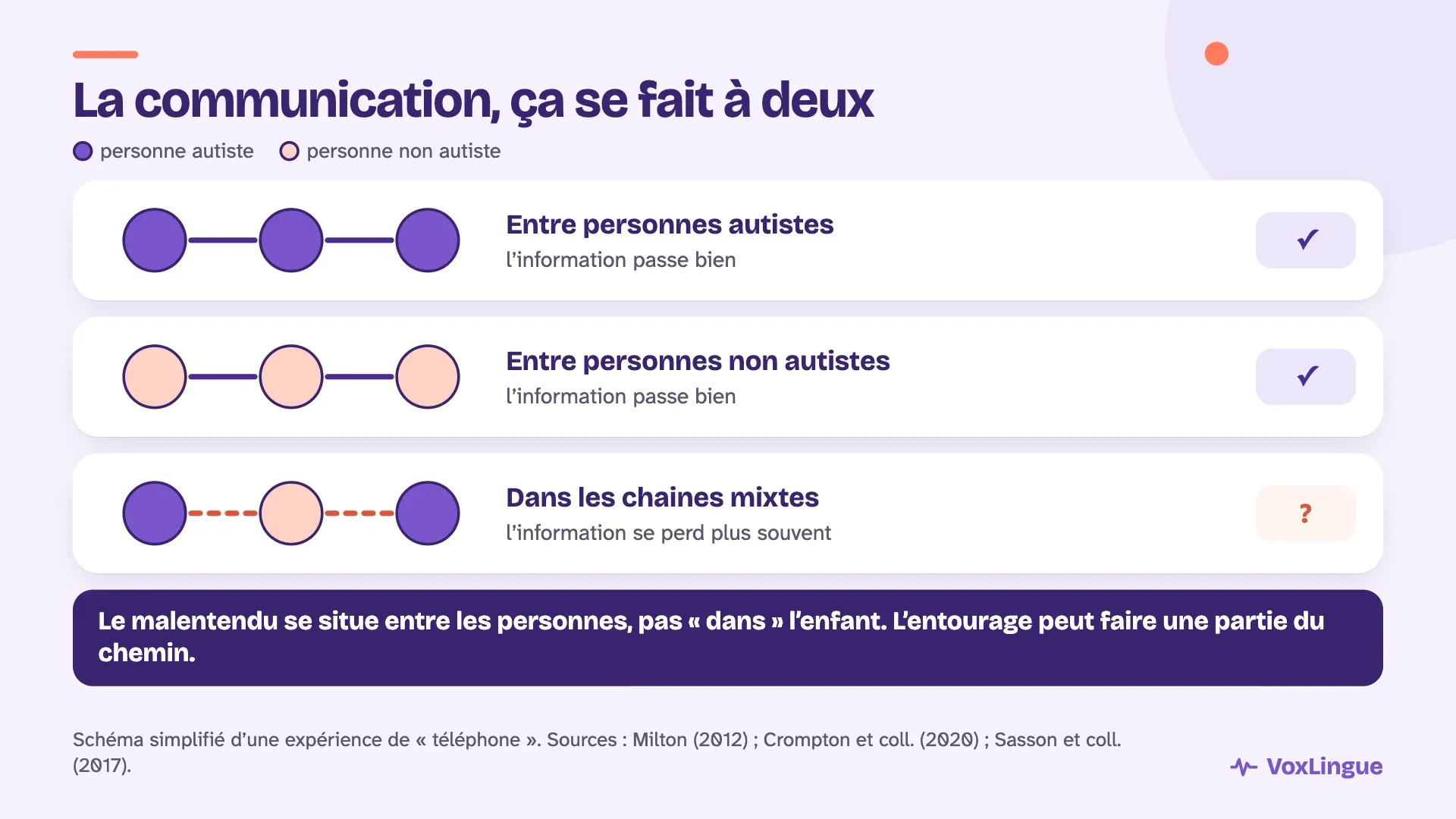 Schéma de la double empathie : l’information passe bien entre personnes autistes et entre personnes non autistes, et se perd plus souvent dans les chaines mixtes