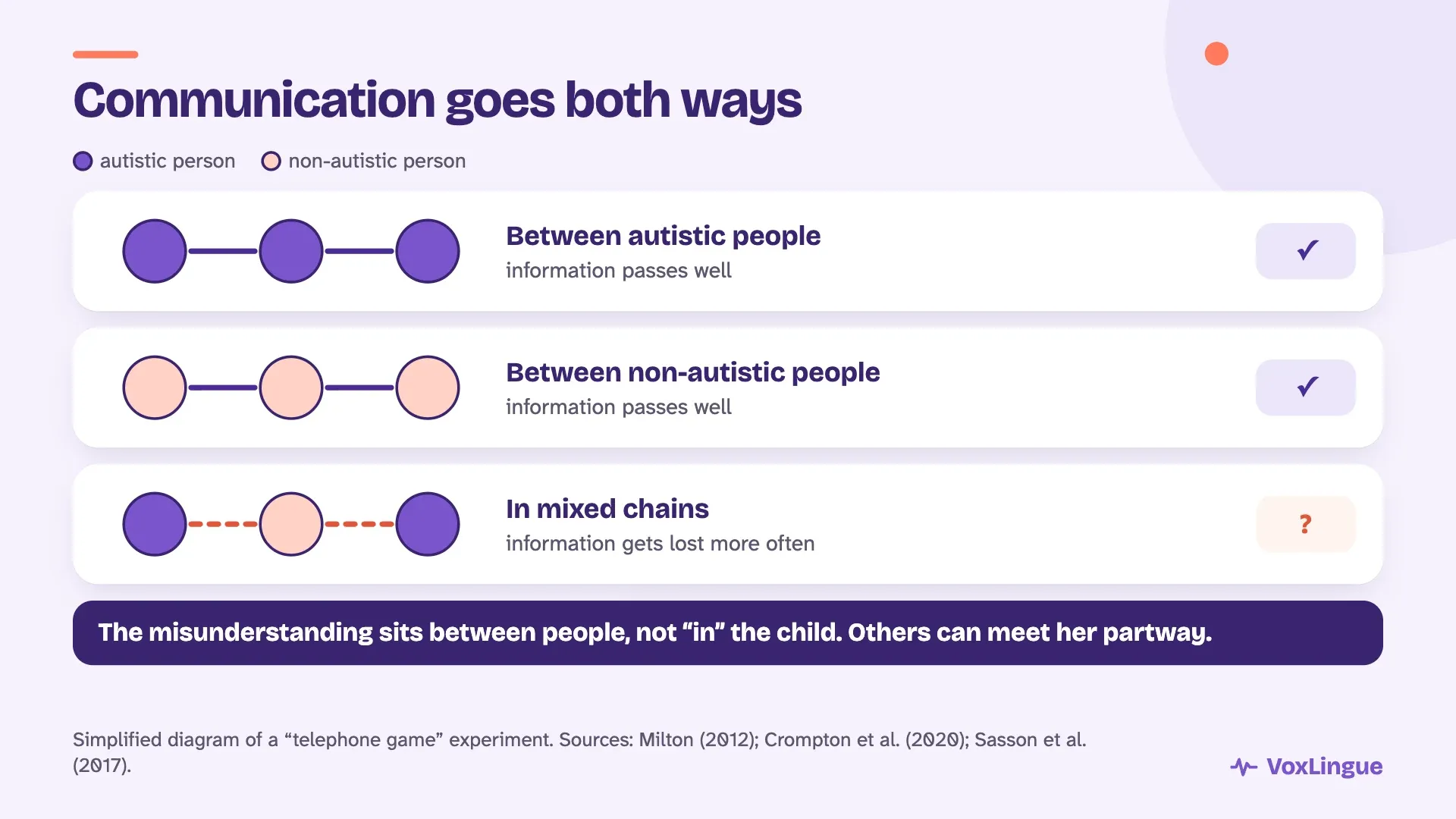 Double empathy diagram: information passes well between autistic people and between non-autistic people, and gets lost more often in mixed chains