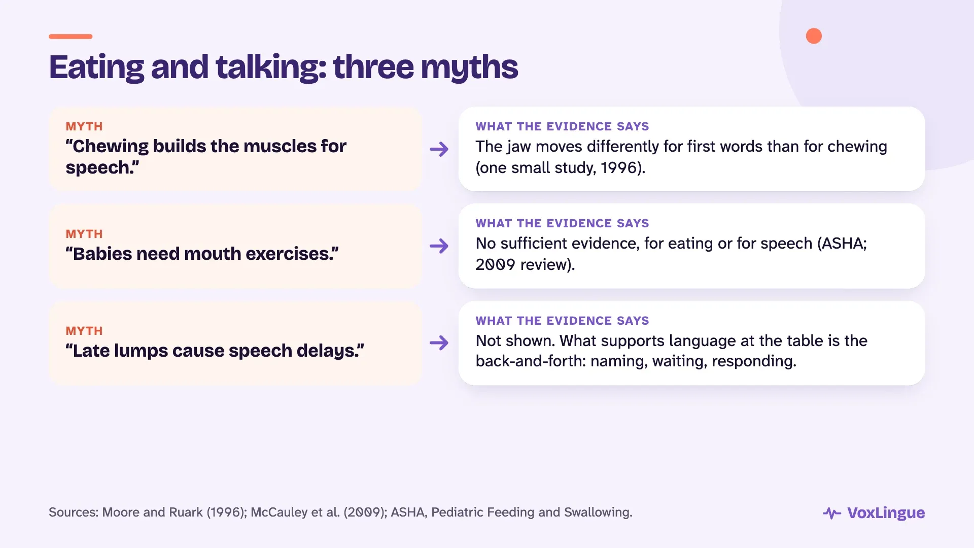 Three myths about eating and talking, and what the evidence says: the jaw moves differently for speech, mouth exercises are not proven, and back-and-forth at the table supports language