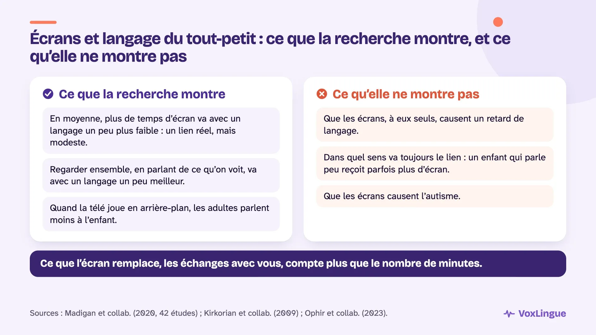 Ce que la recherche montre sur les écrans et le langage du tout-petit : un lien modeste, regarder ensemble aide un peu, la télé en arrière-plan réduit les paroles; et ce qu’elle ne montre pas : que les écrans seuls causent un retard ou l’autisme