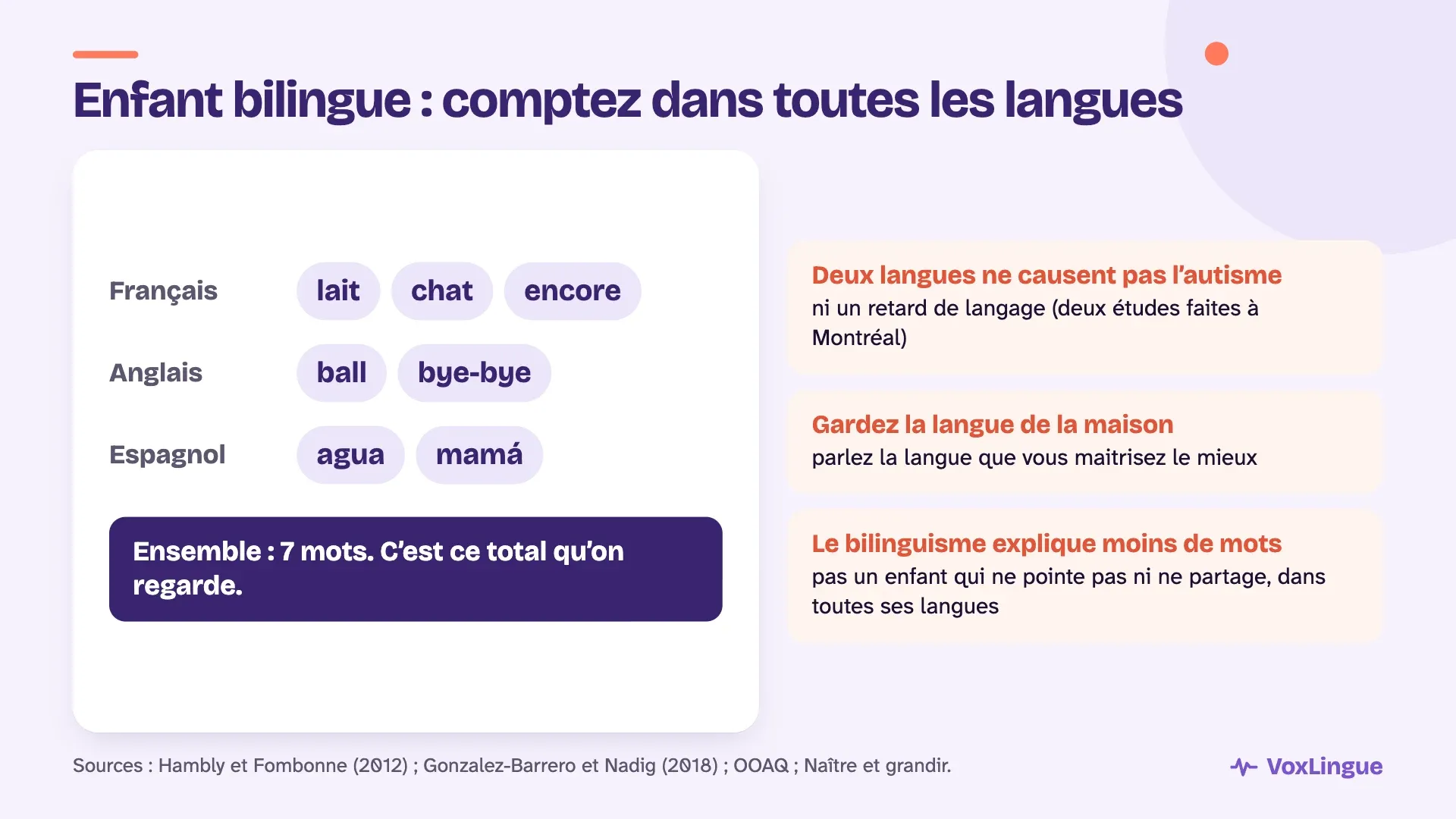 Un enfant bilingue dit des mots en français, en anglais et en espagnol : on compte le total dans toutes ses langues, et deux langues ne causent pas l’autisme