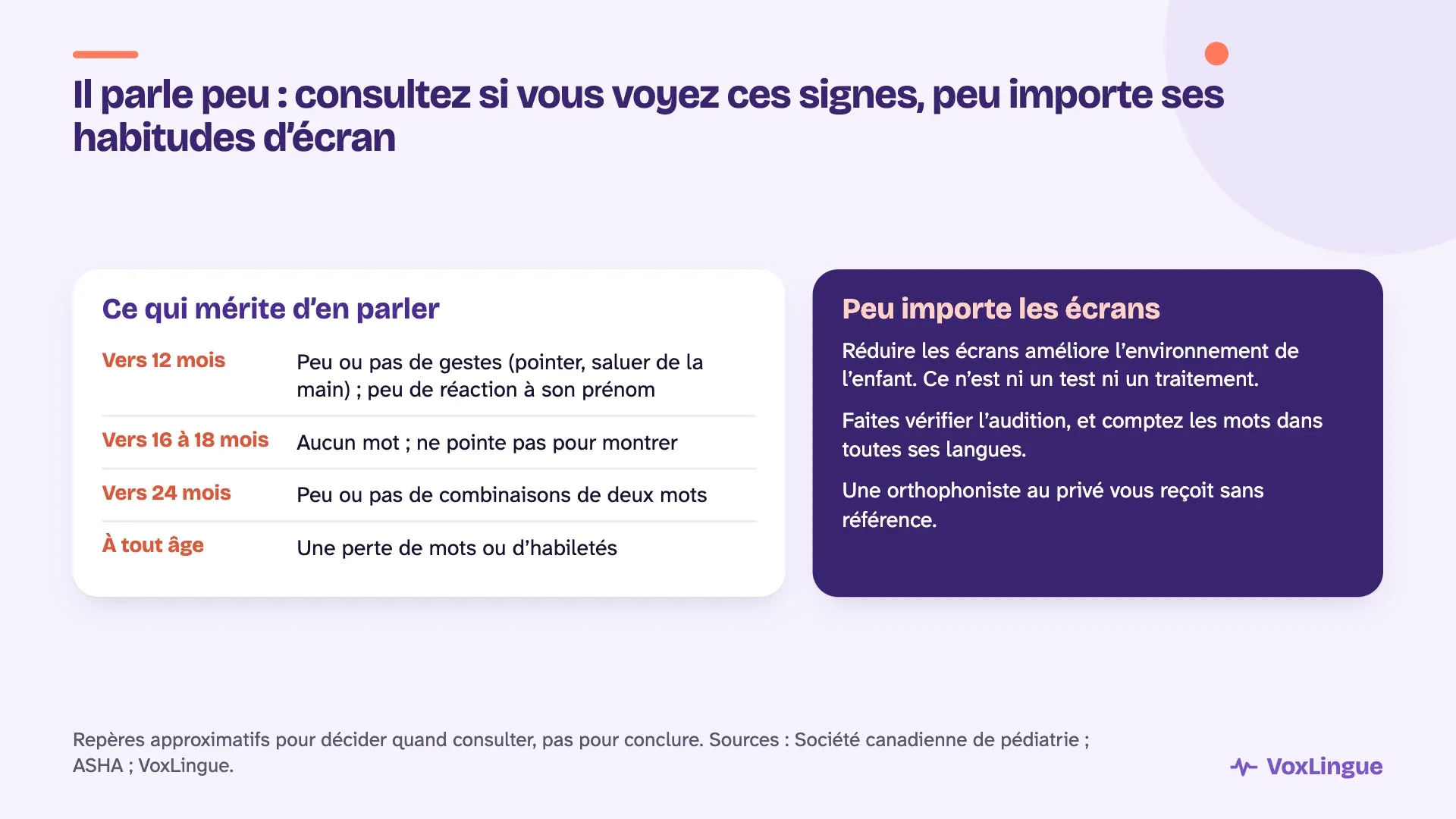 Signes qui méritent de consulter, peu importe les écrans : peu de gestes vers 12 mois, aucun mot vers 16 à 18 mois, peu de combinaisons de deux mots vers 24 mois, une perte de mots à tout âge; réduire les écrans n’est ni un test ni un traitement