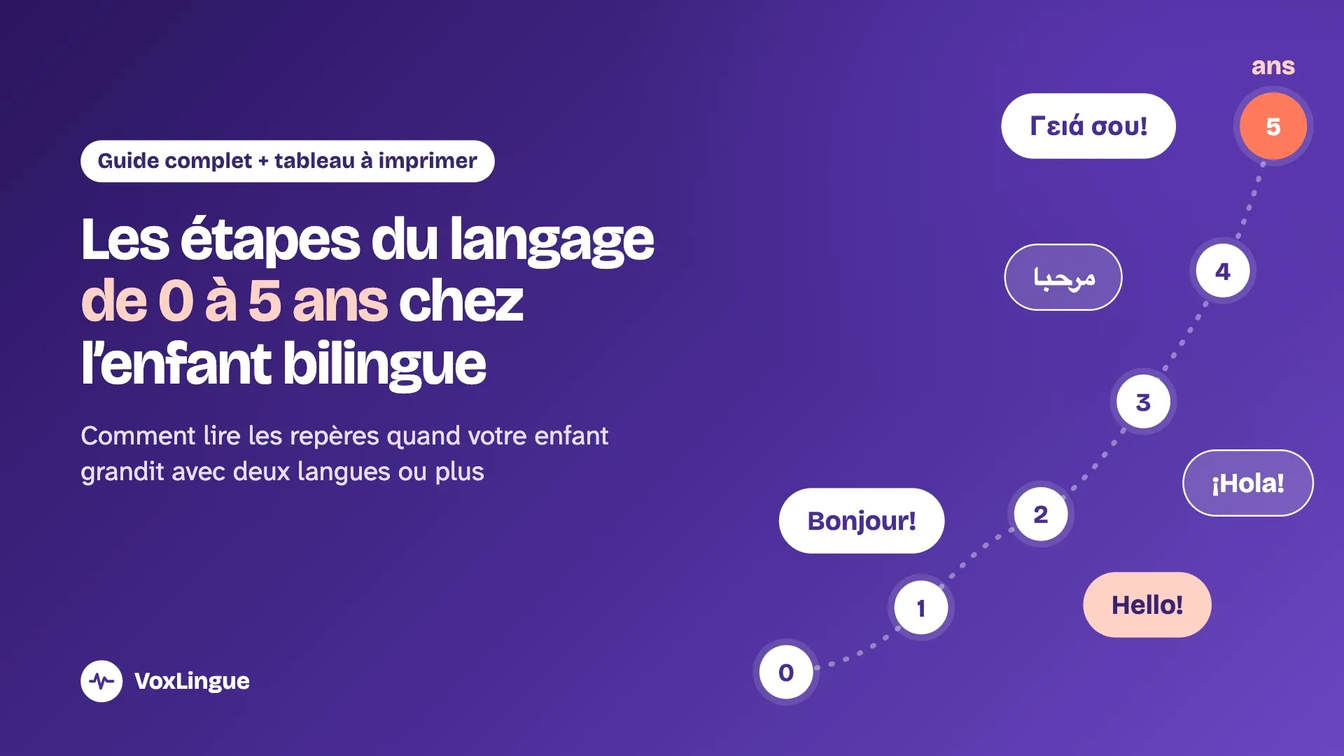 Titre « Les étapes du langage de 0 à 5 ans chez l'enfant bilingue », un chemin de 0 à 5 ans et des bulles Bonjour, Hello, ¡Hola!, مرحبا, Γειά σου.
