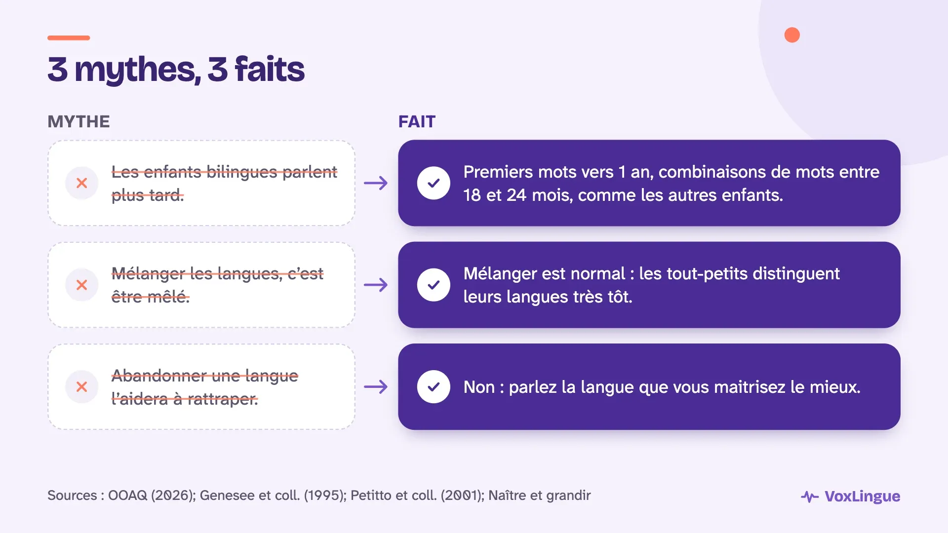 Trois mythes barrés sur le bilinguisme et les faits : premiers mots aux mêmes âges, mélanger est normal, parlez votre meilleure langue.