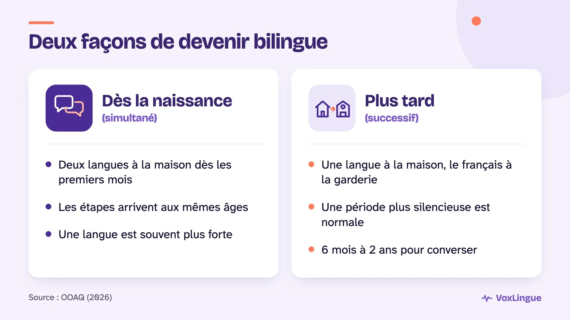 Deux cartes : bilinguisme simultané, deux langues dès la naissance, et successif, nouvelle langue à la garderie avec une période plus silencieuse.
