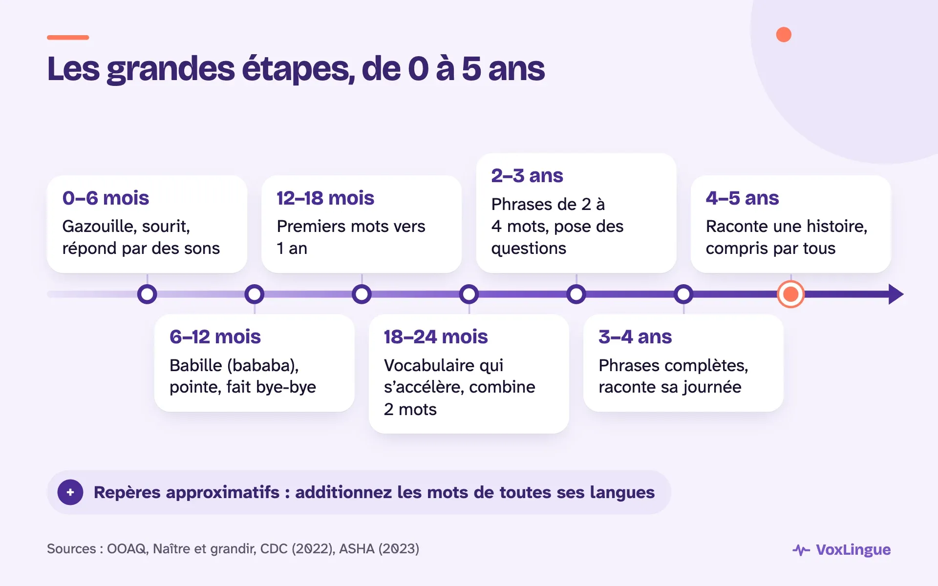 Ligne du temps de 0 à 5 ans en 7 étapes, du gazouillis aux premiers mots vers 1 an jusqu’à raconter une histoire vers 4 à 5 ans.