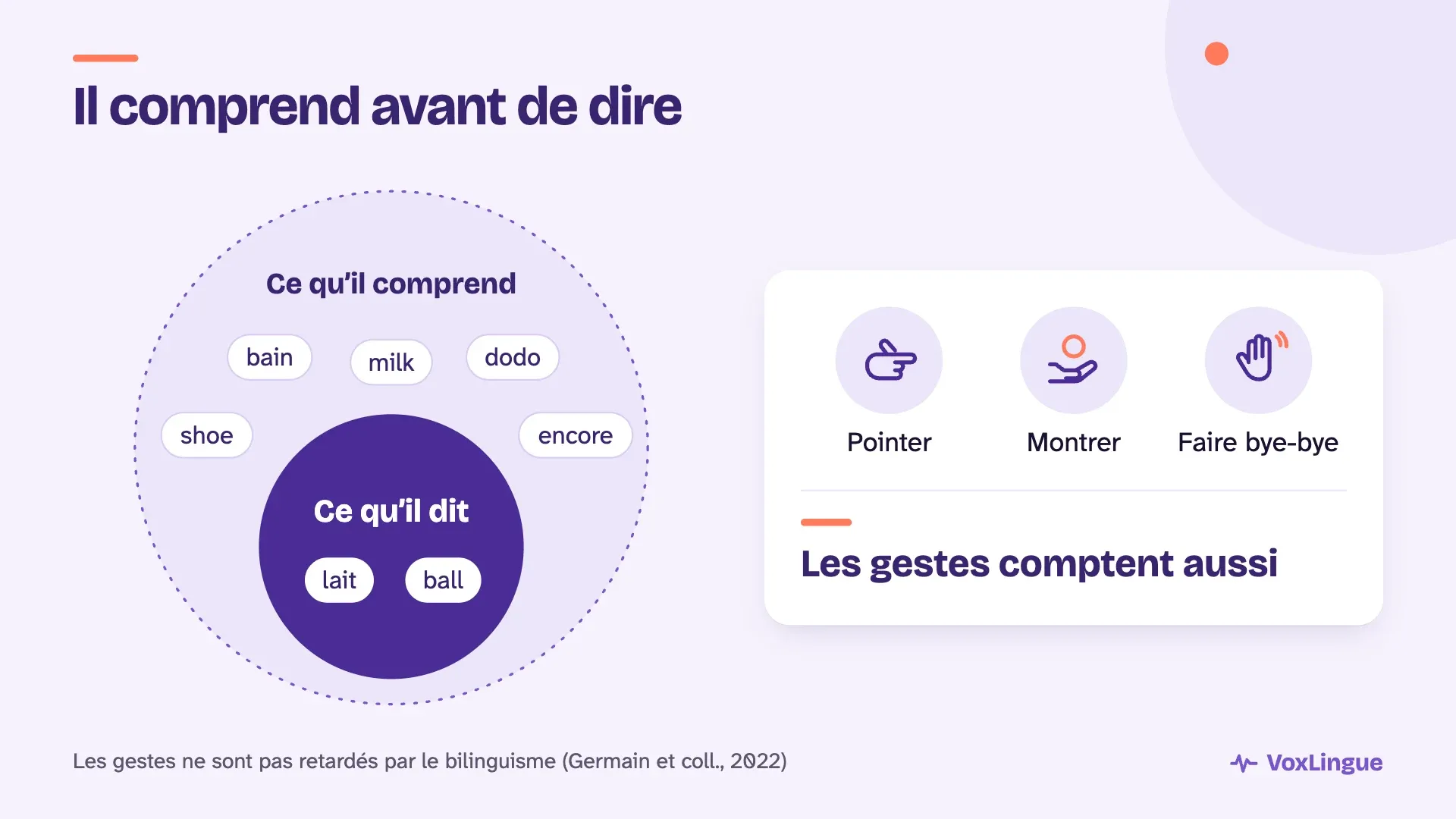 Un grand cercle « ce qu’il comprend » contient un plus petit « ce qu’il dit »; à côté, pointer, montrer et faire bye-bye comptent aussi.