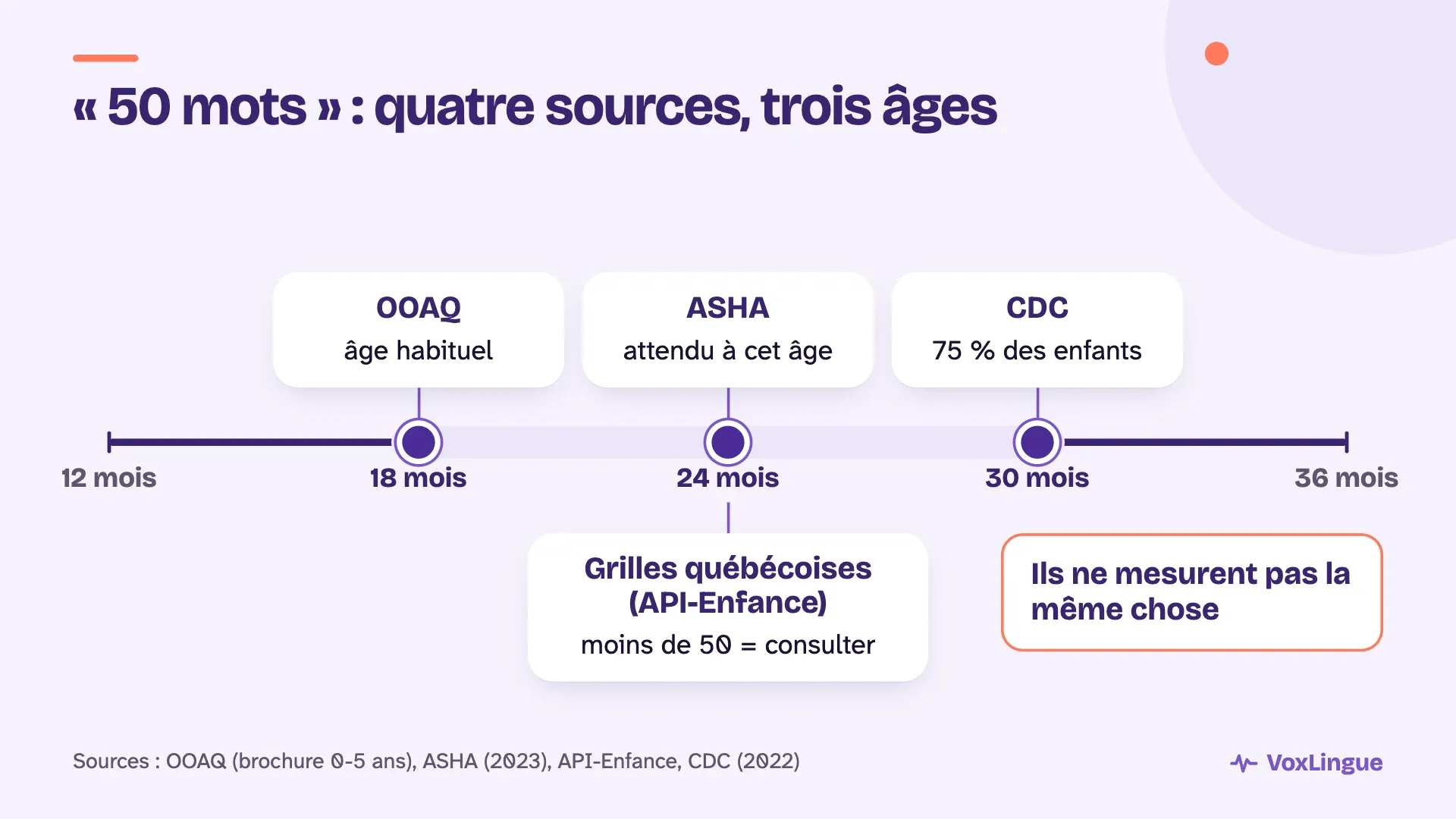Axe de 12 à 36 mois : 50 mots selon l’OOAQ à 18 mois, l’ASHA et les grilles API-Enfance à 24 mois, le CDC à 30 mois.