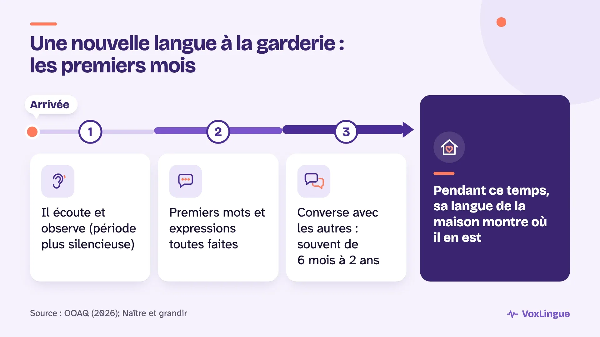 Trois phases à la garderie : écoute et observe, premiers mots, puis converse en 6 mois à 2 ans; la langue de la maison montre où il en est.